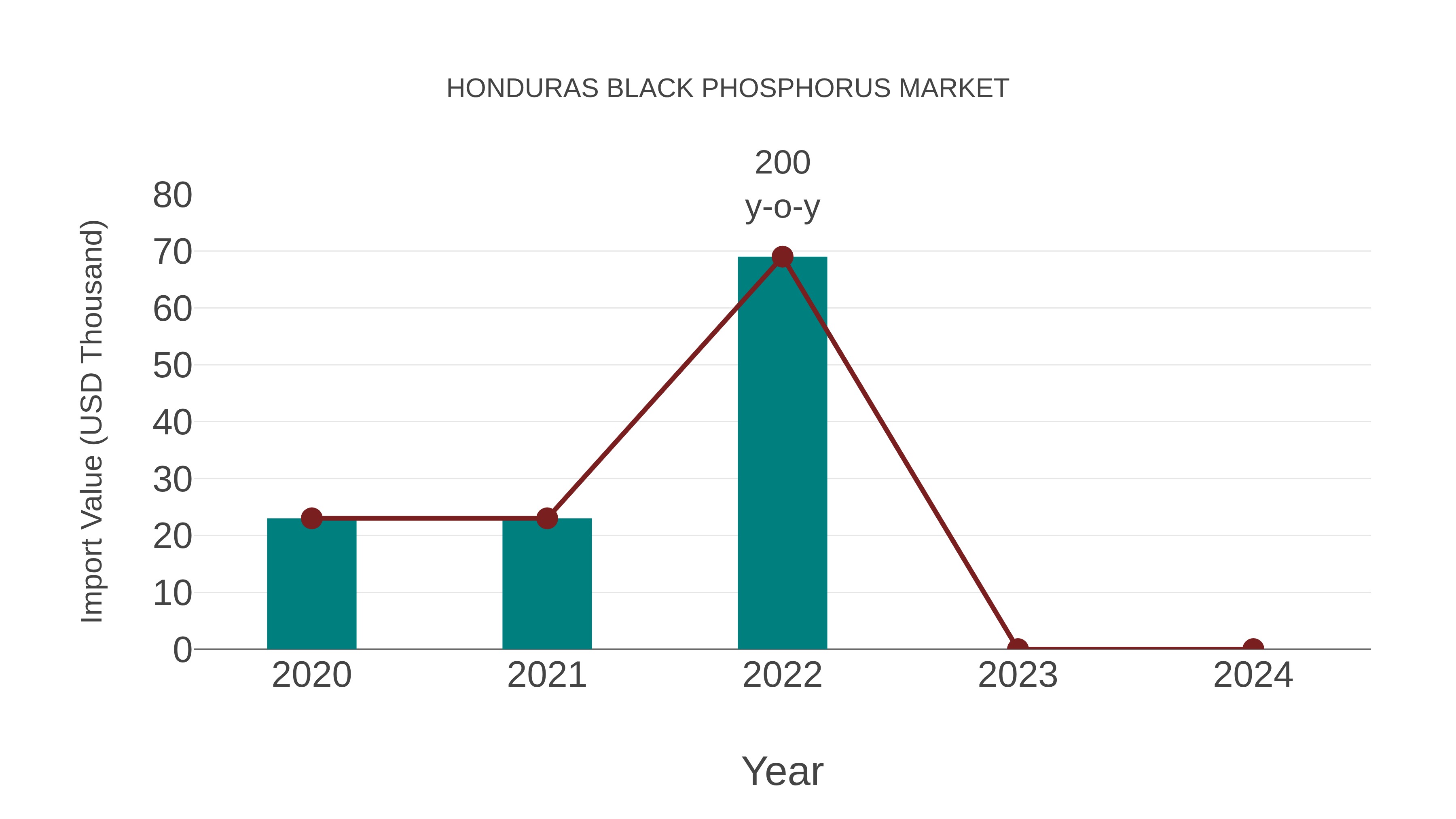 Honduras Black Phosphorus Market: Import Trend Analysis