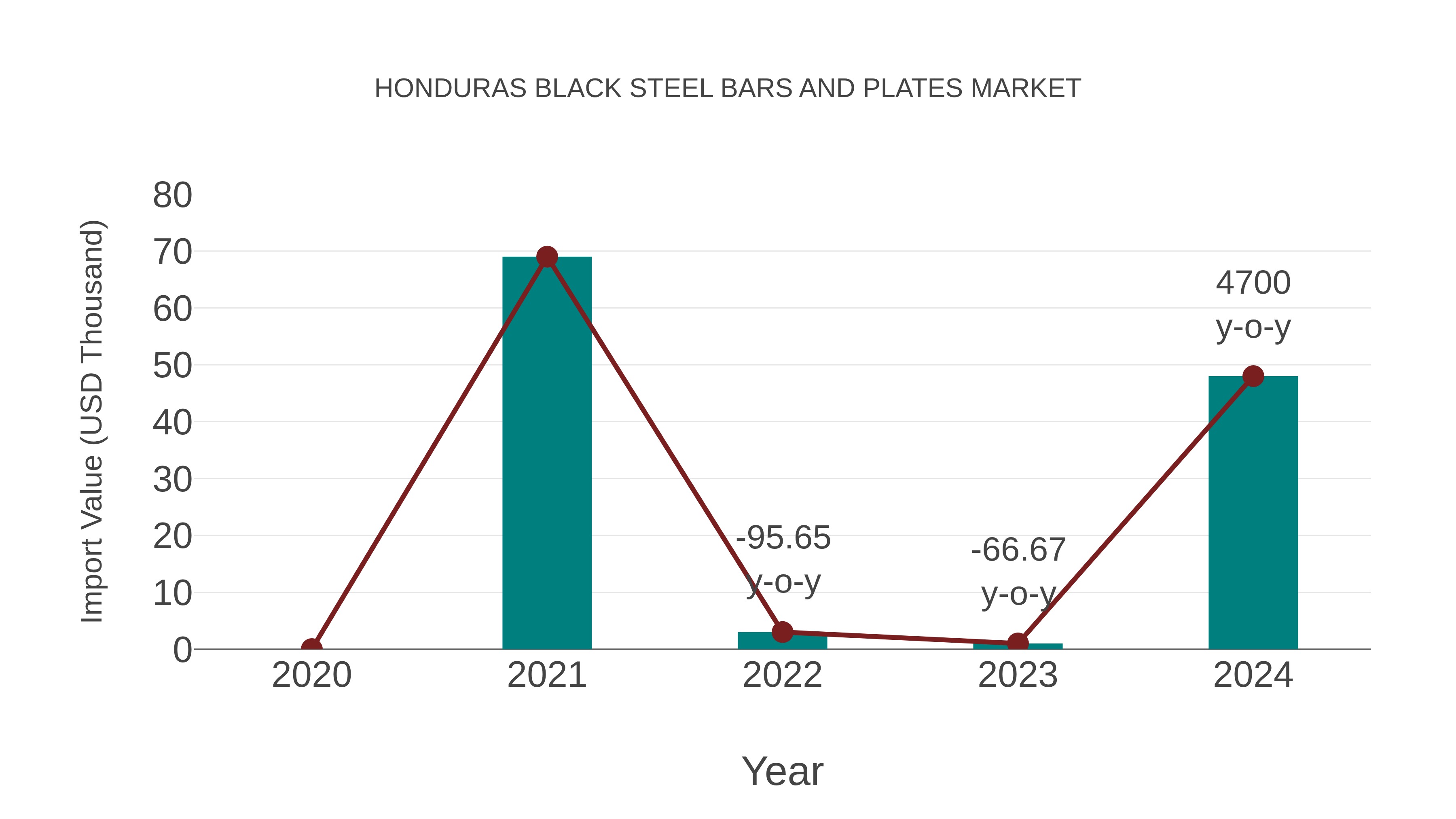 Honduras Black Steel Bars and Plates Market: Import Trend Analysis