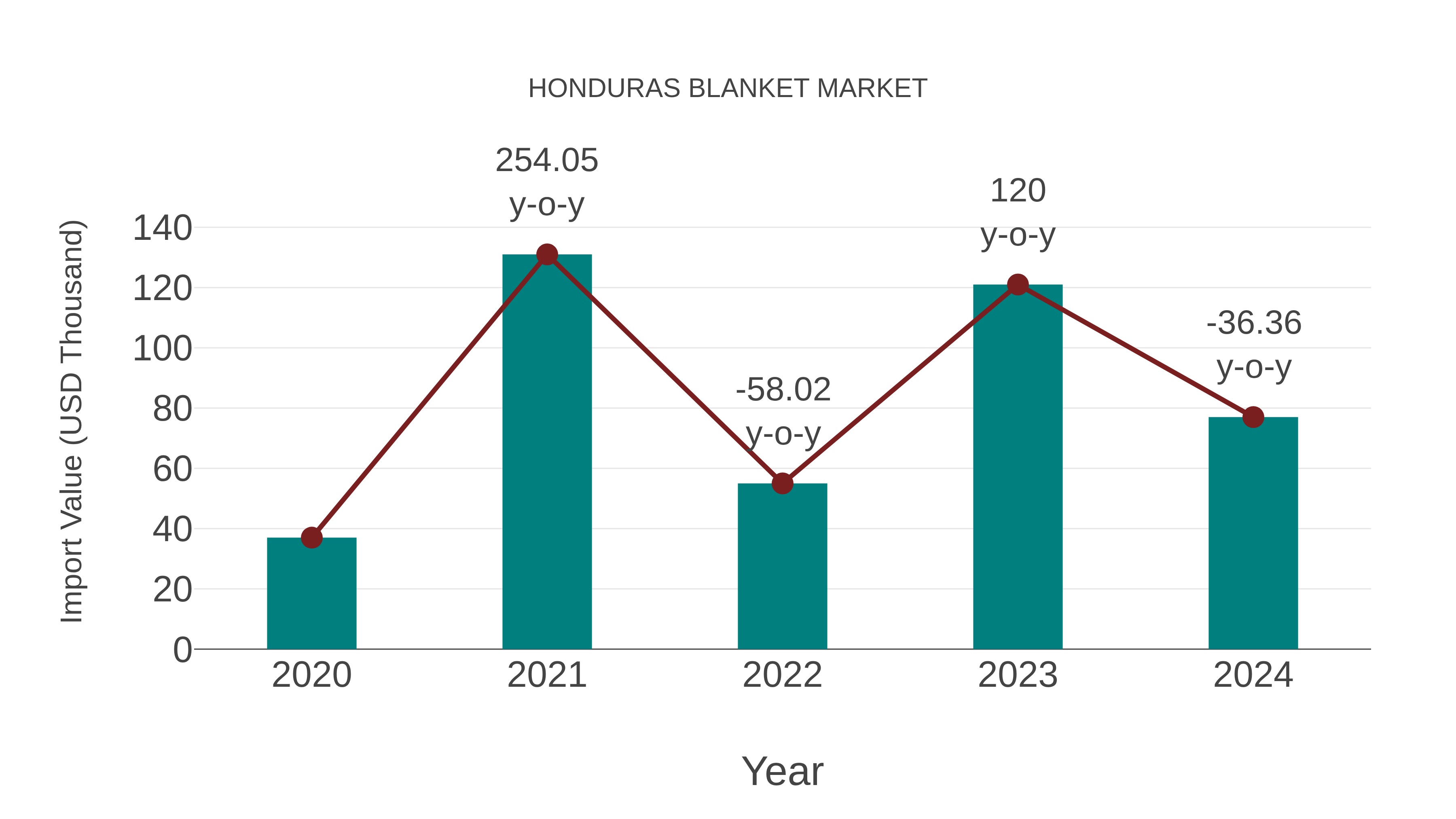  Honduras Blanket Market: Import Trend Analysis
