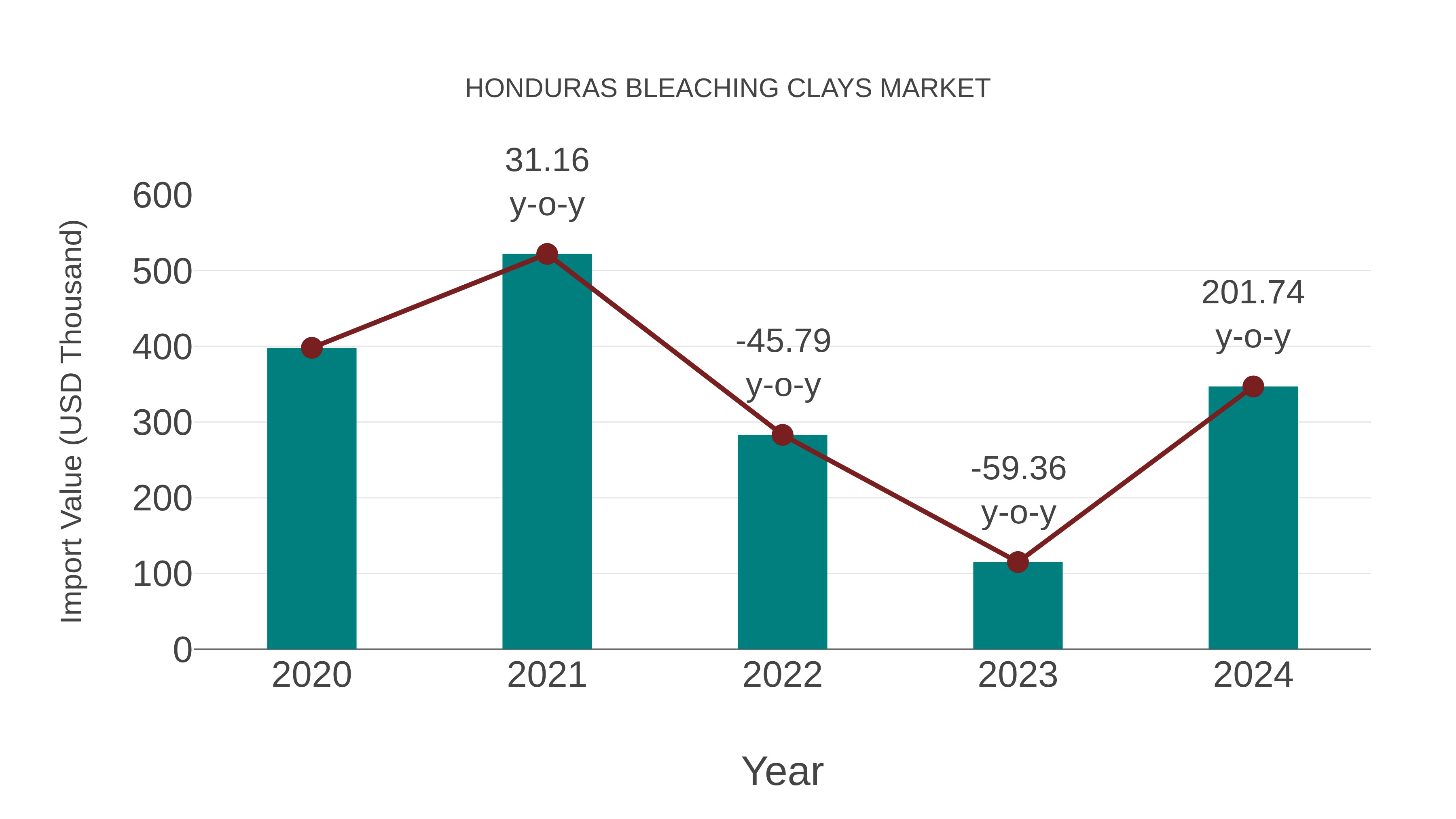 Honduras Bleaching Clays Market: Import Trend Analysis