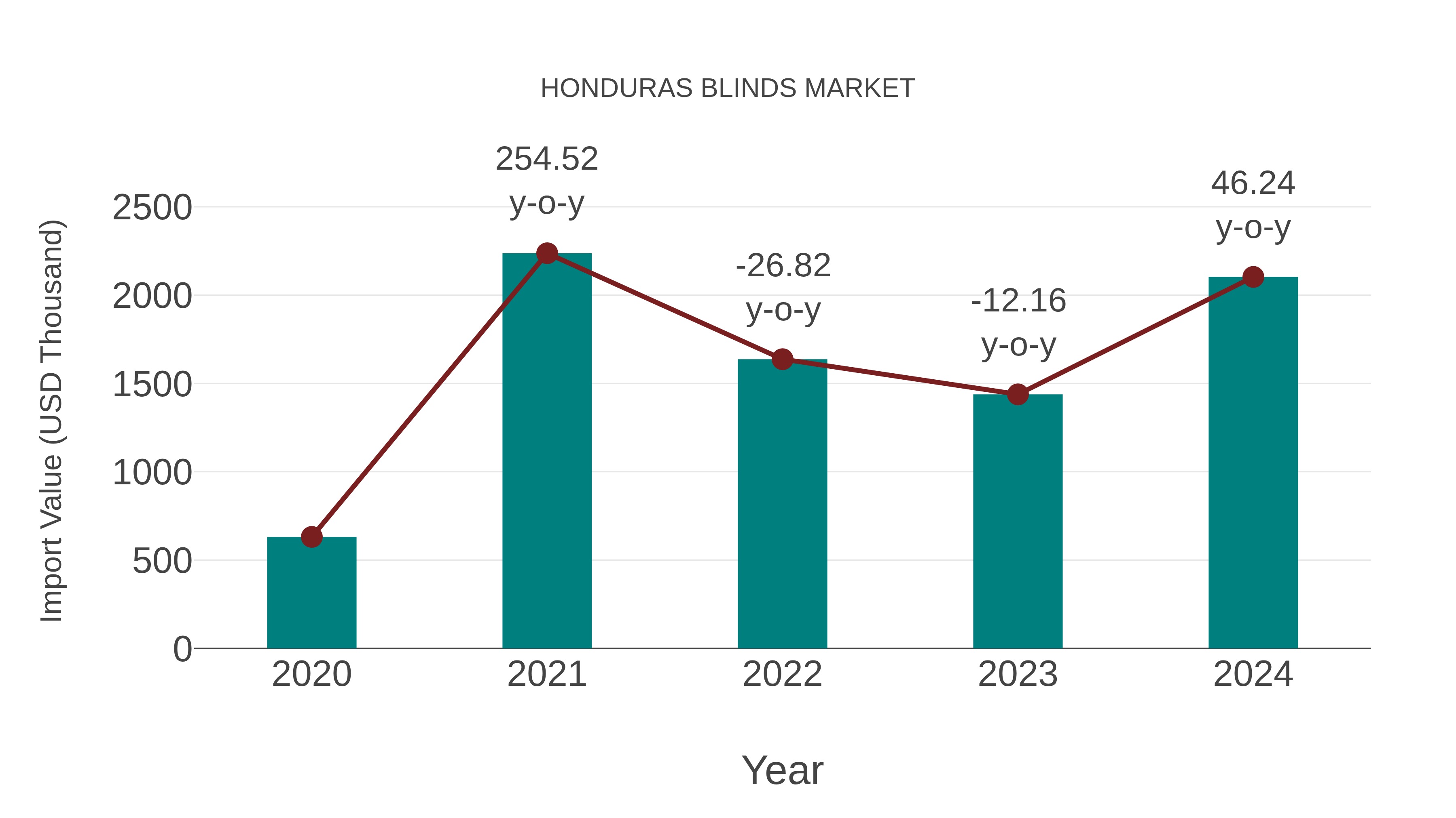  Honduras Blinds Market: Import Trend Analysis