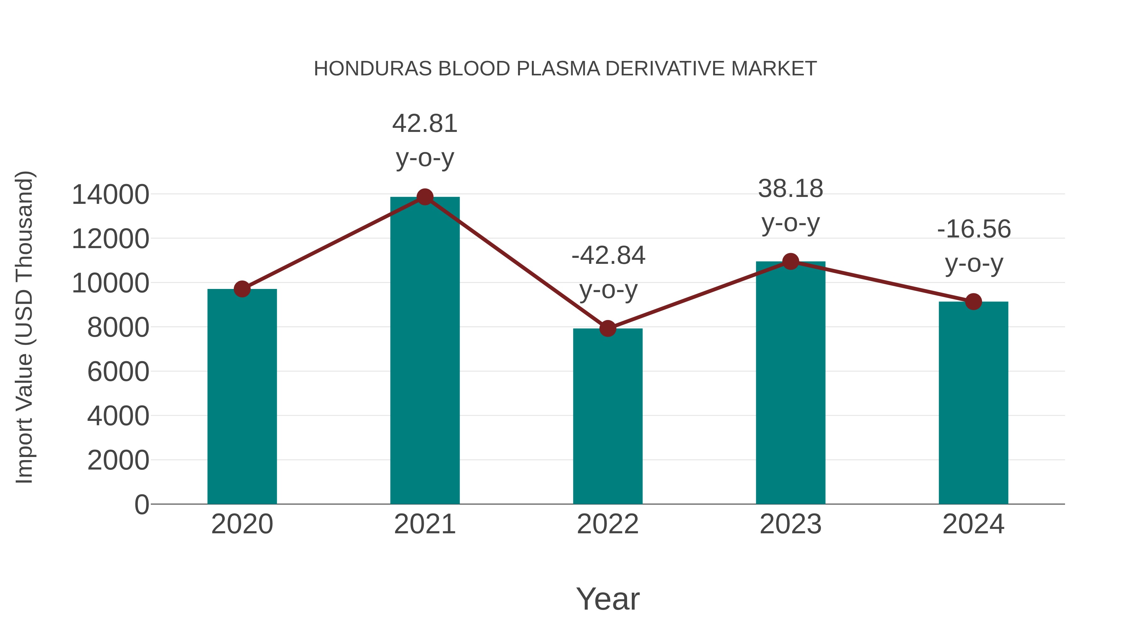 Honduras Blood Plasma Derivative Market: Import Trend Analysis
