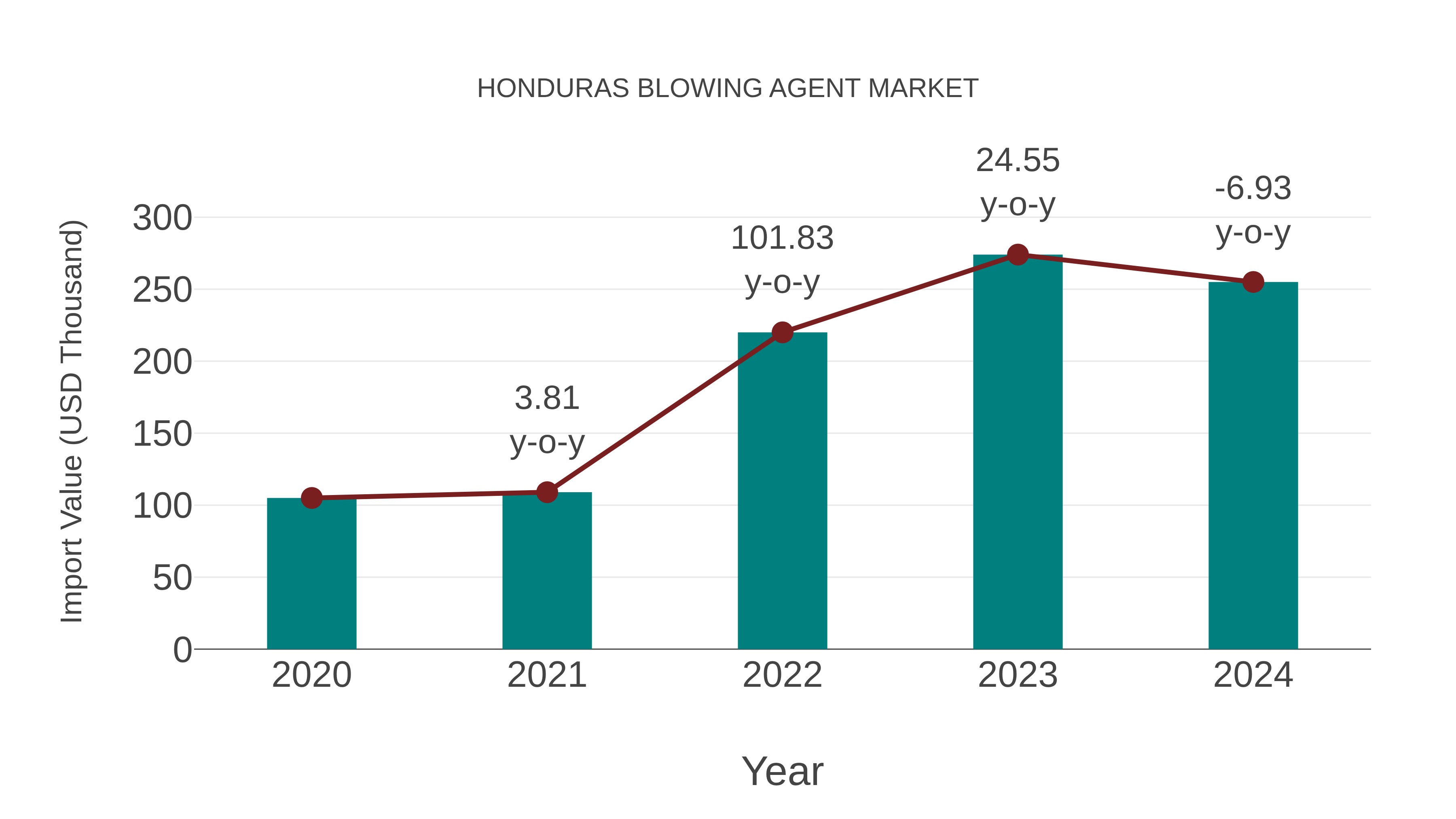  Honduras Blowing Agent Market: Import Trend Analysis