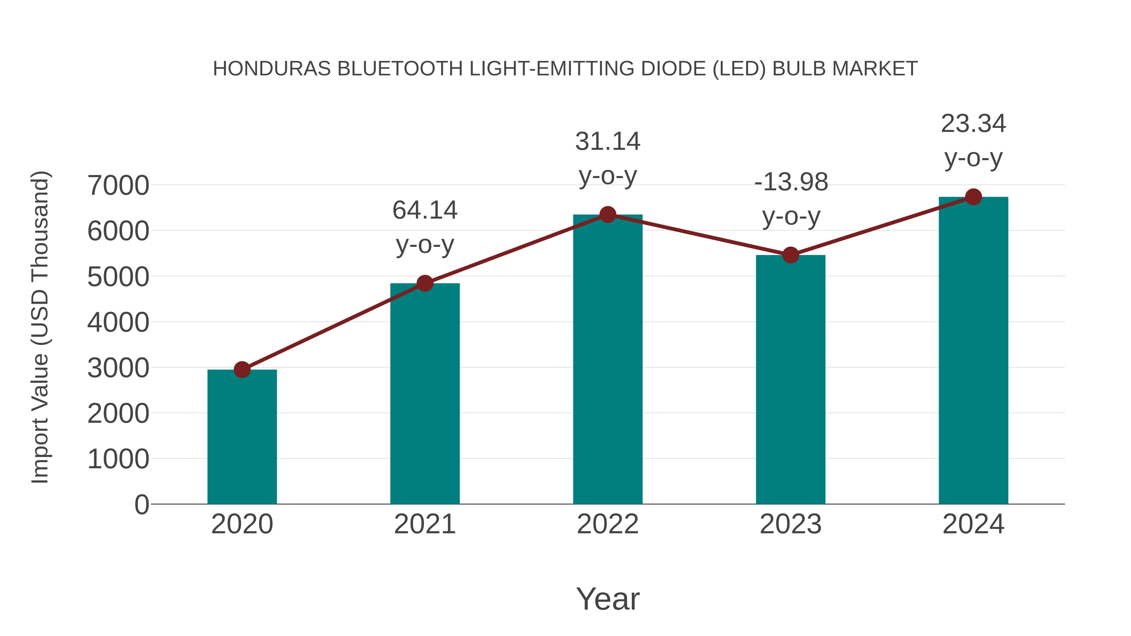 Honduras Bluetooth Light-emitting Diode (Led) Bulb Market: Import Trend Analysis