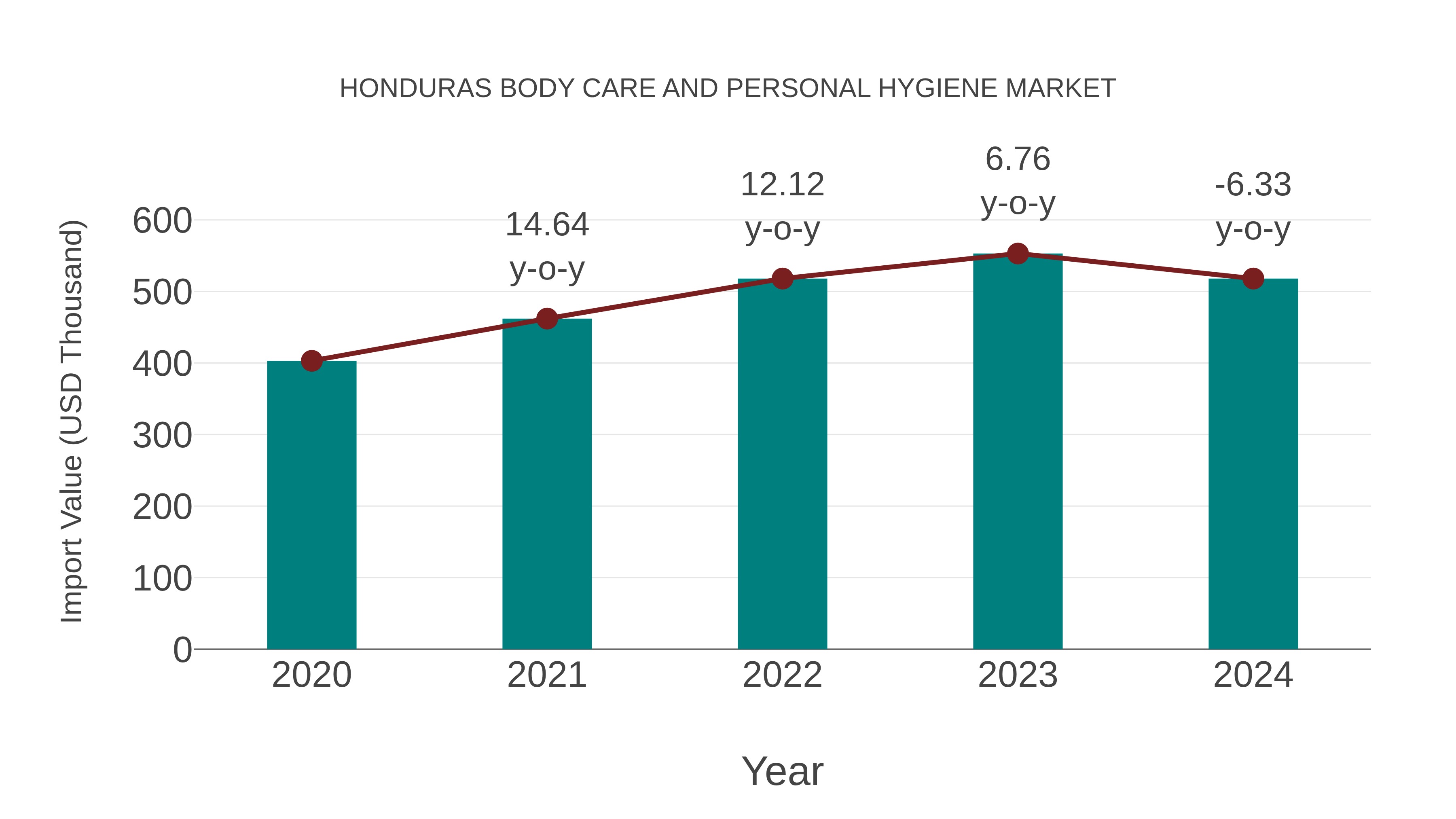 Honduras Body Care and Personal Hygiene Market: Import Trend Analysis