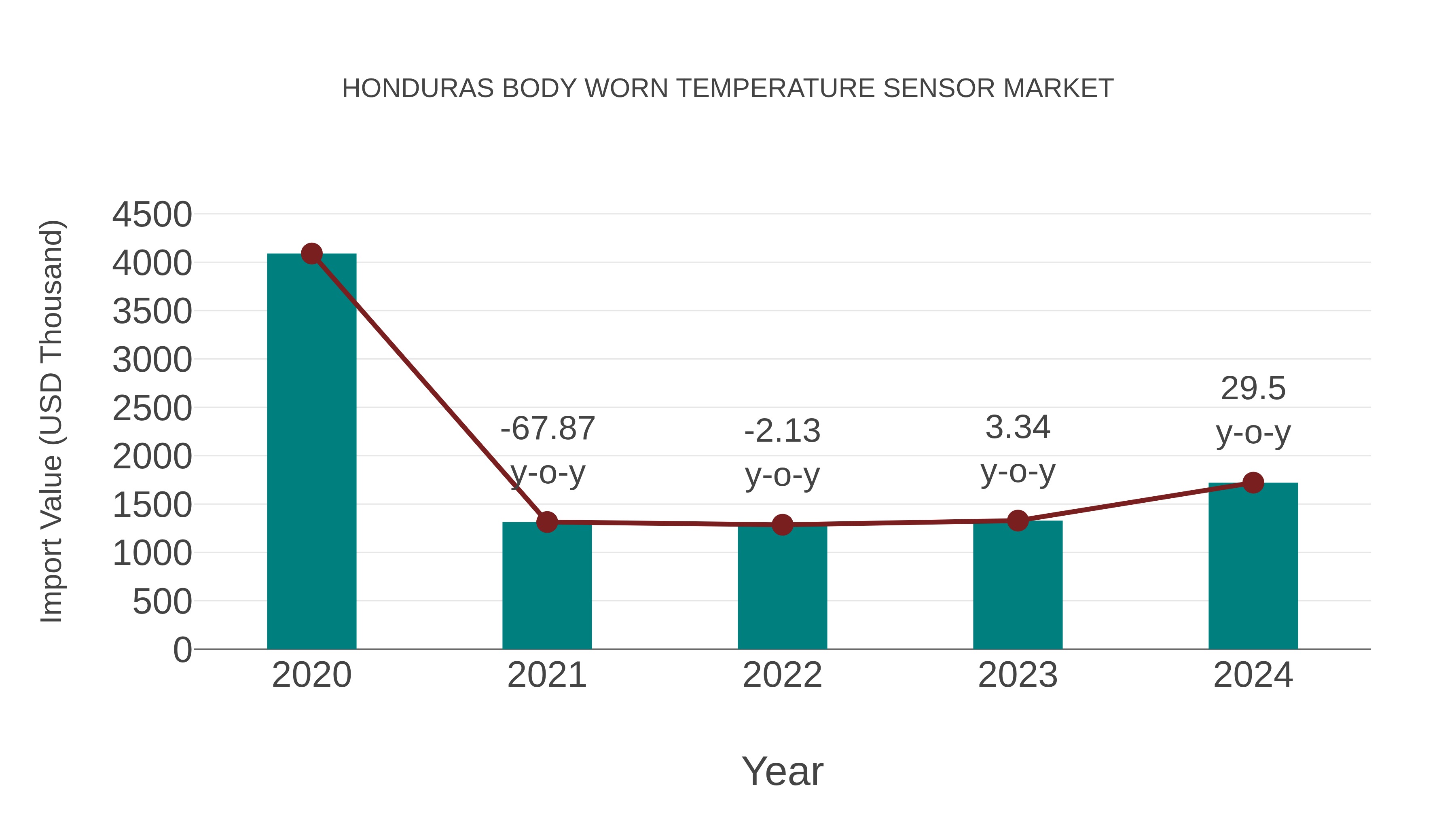 Honduras Body Worn Temperature Sensor Market: Import Trend Analysis