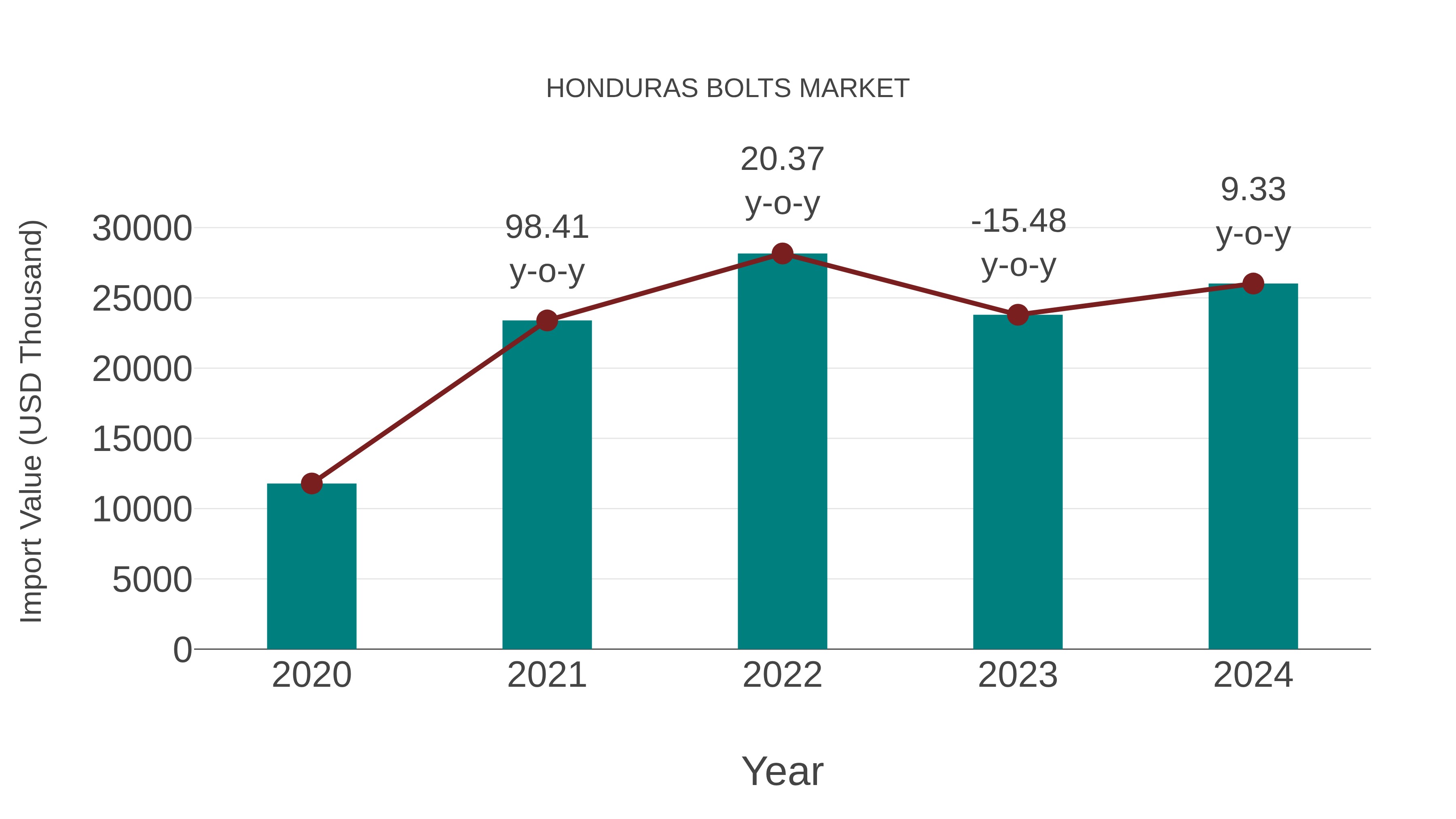  Honduras Bolts Market: Import Trend Analysis