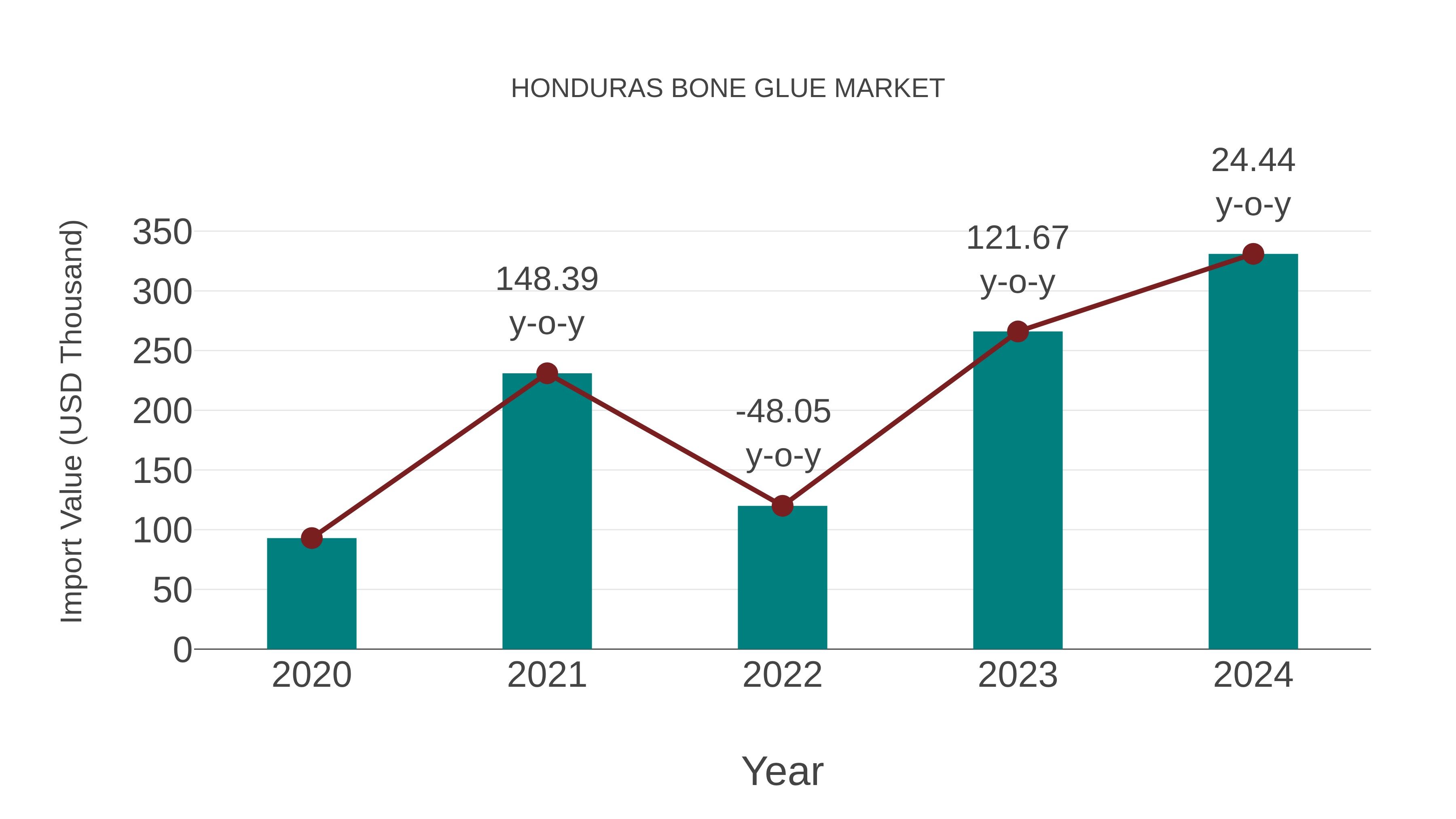  Honduras Bone Glue Market: Import Trend Analysis