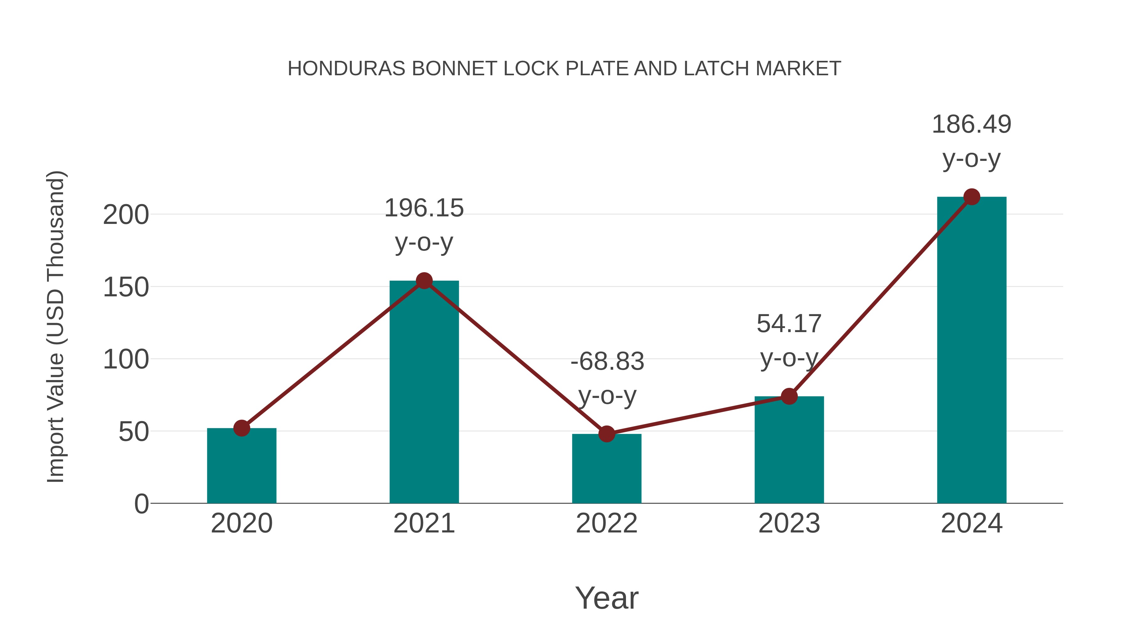  Honduras Bonnet Lock Plate and Latch Market: Import Trend Analysis