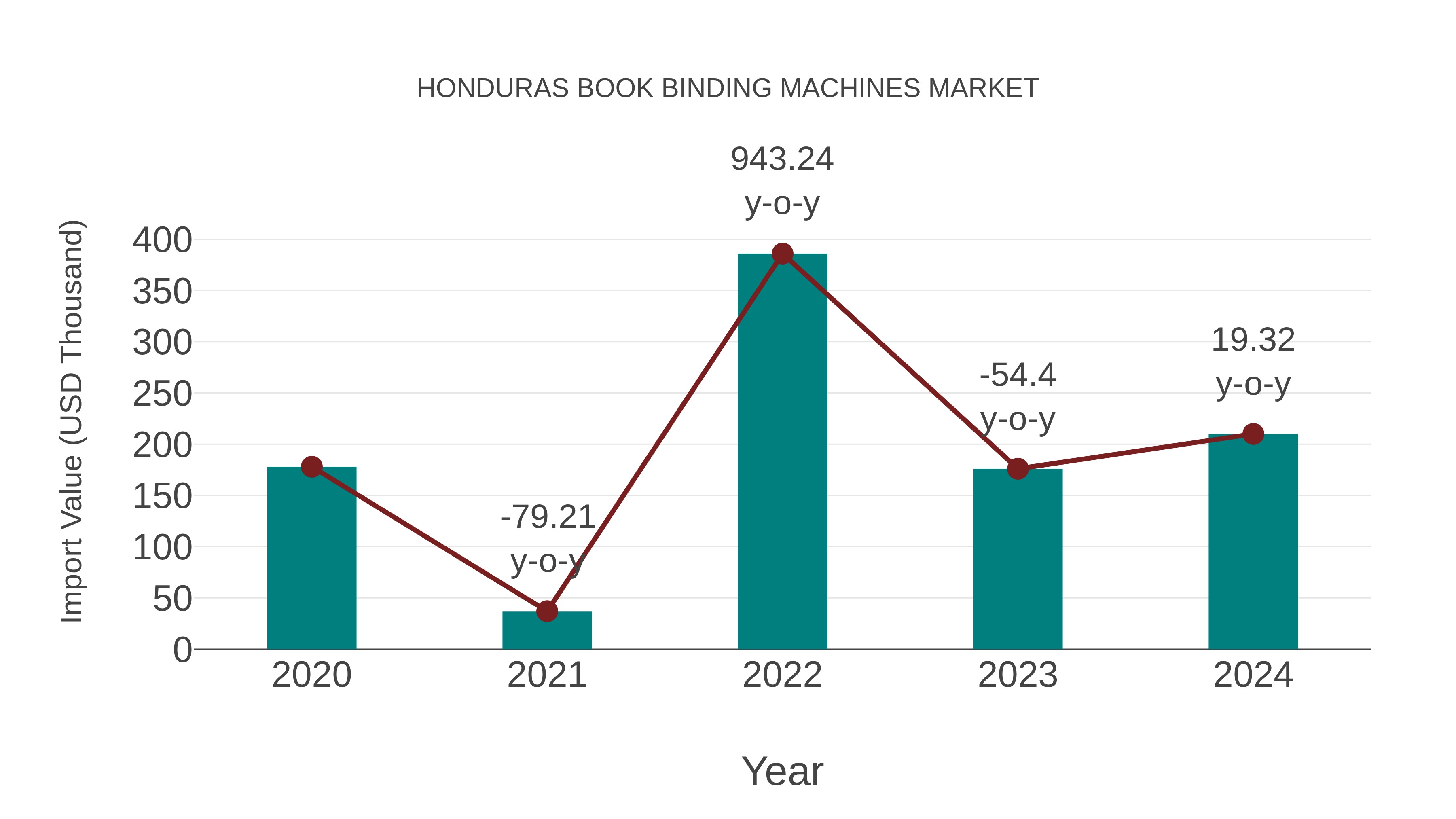  Honduras Book Binding Machines Market: Import Trend Analysis