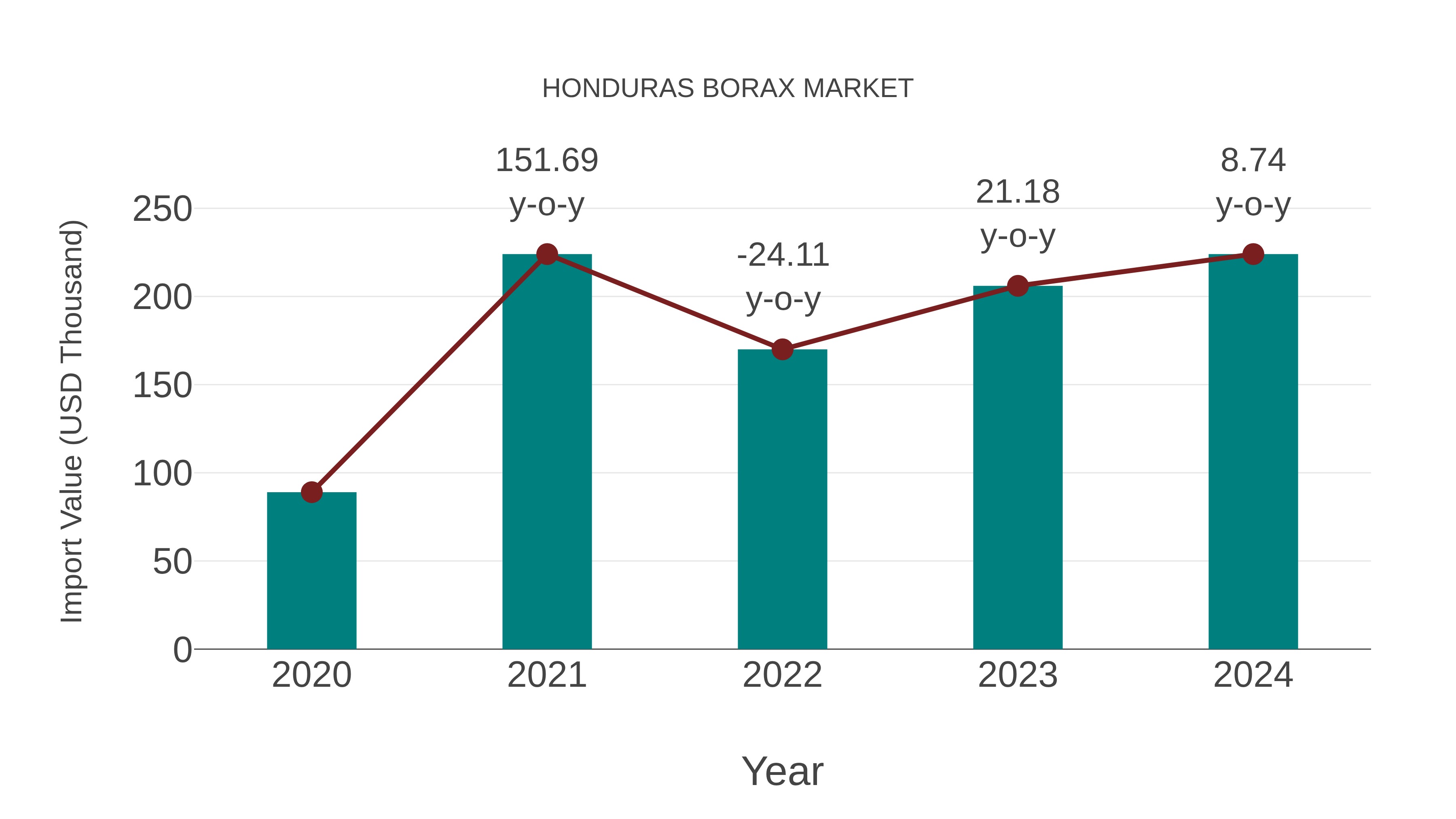  Honduras Borax Market: Import Trend Analysis