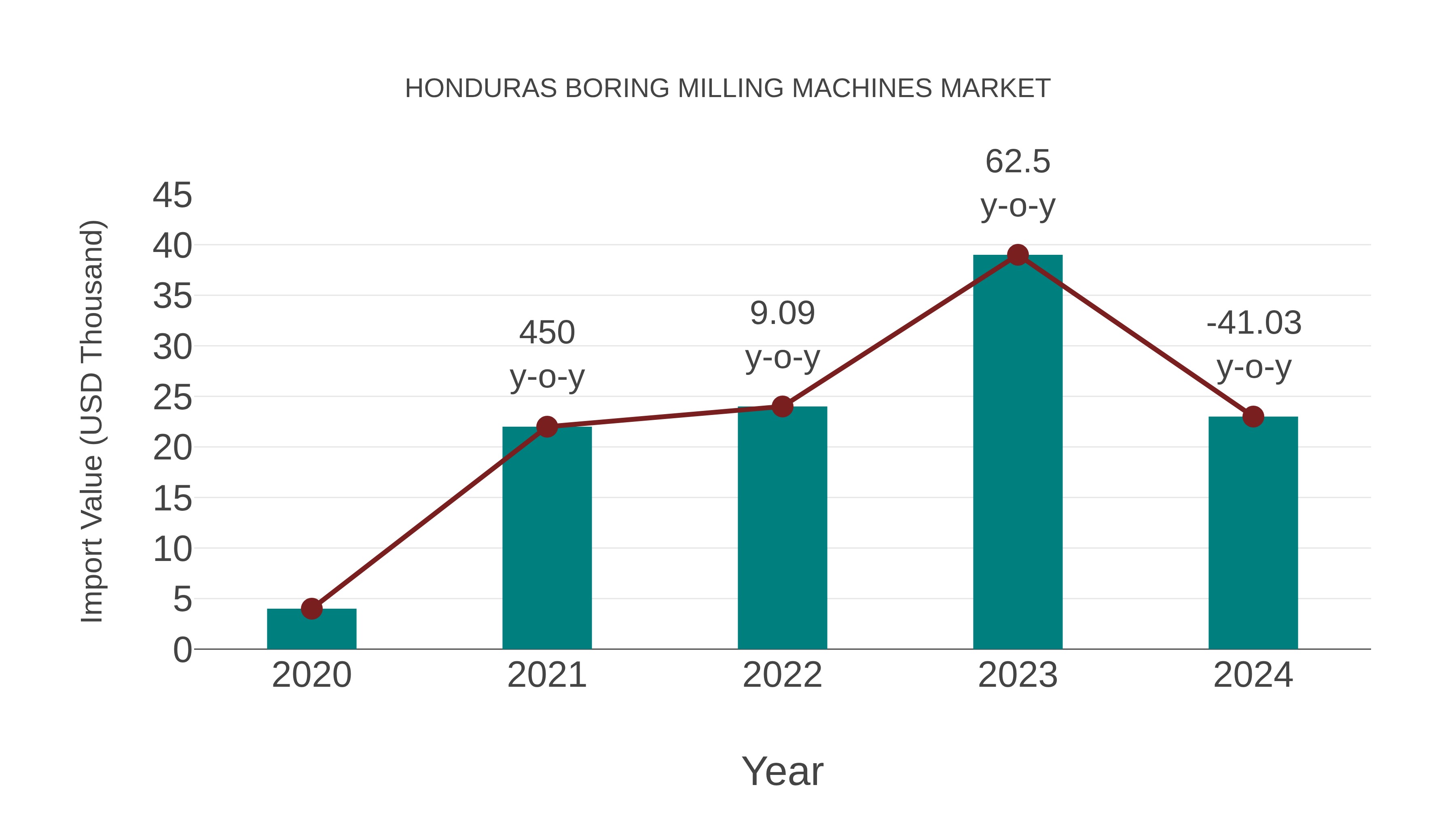  Honduras Boring Milling Machines Market: Import Trend Analysis