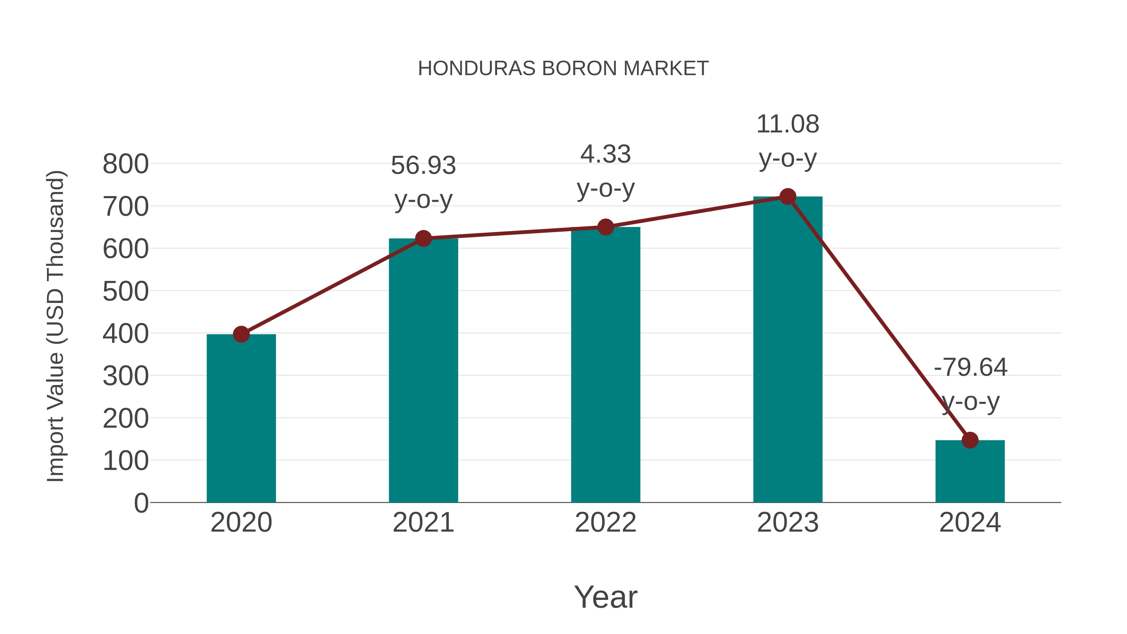  Honduras Boron Market: Import Trend Analysis