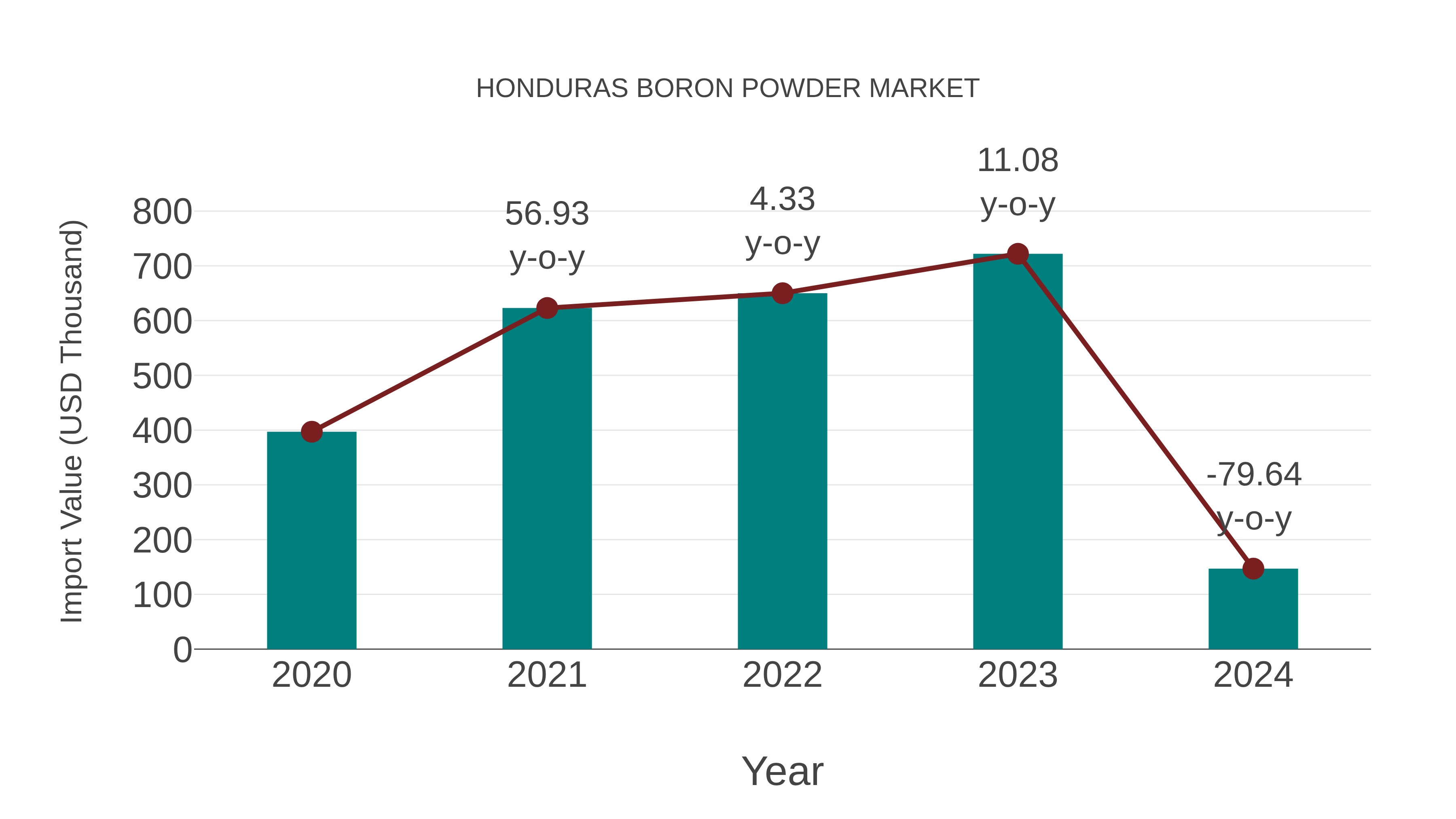  Honduras Boron Powder Market: Import Trend Analysis