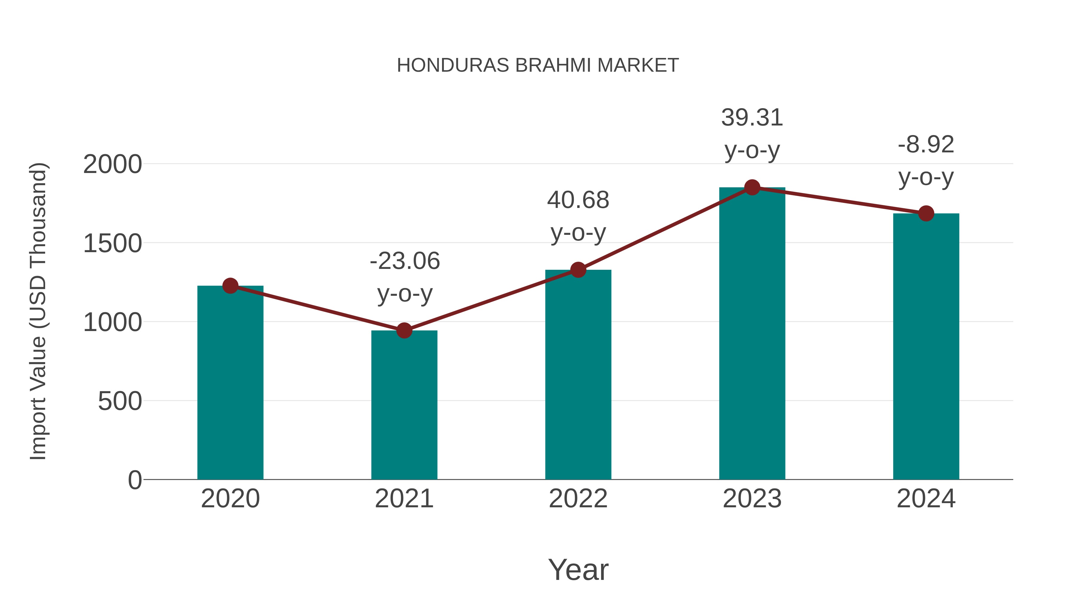  Honduras Brahmi Market: Import Trend Analysis