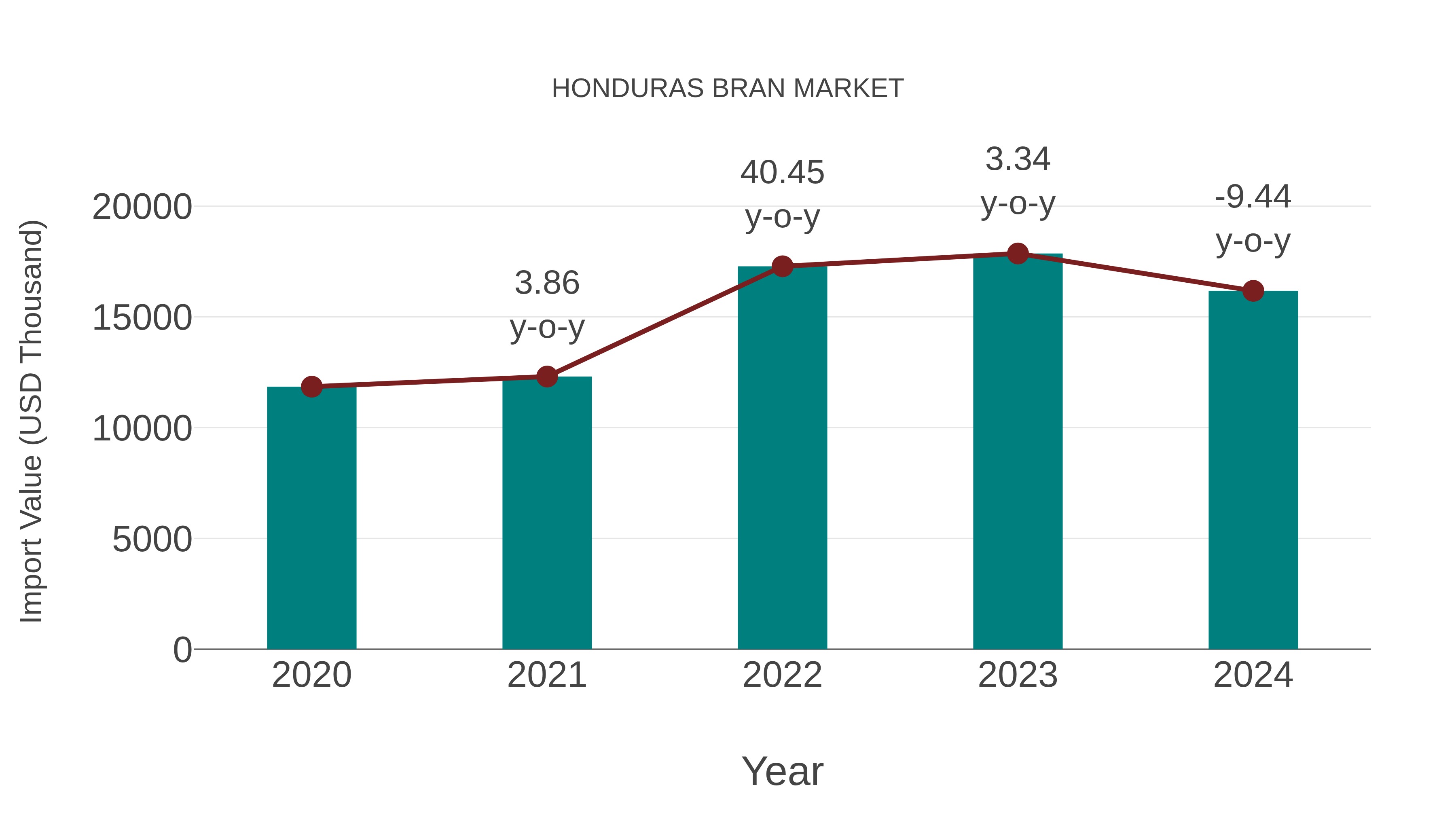  Honduras Bran Market: Import Trend Analysis