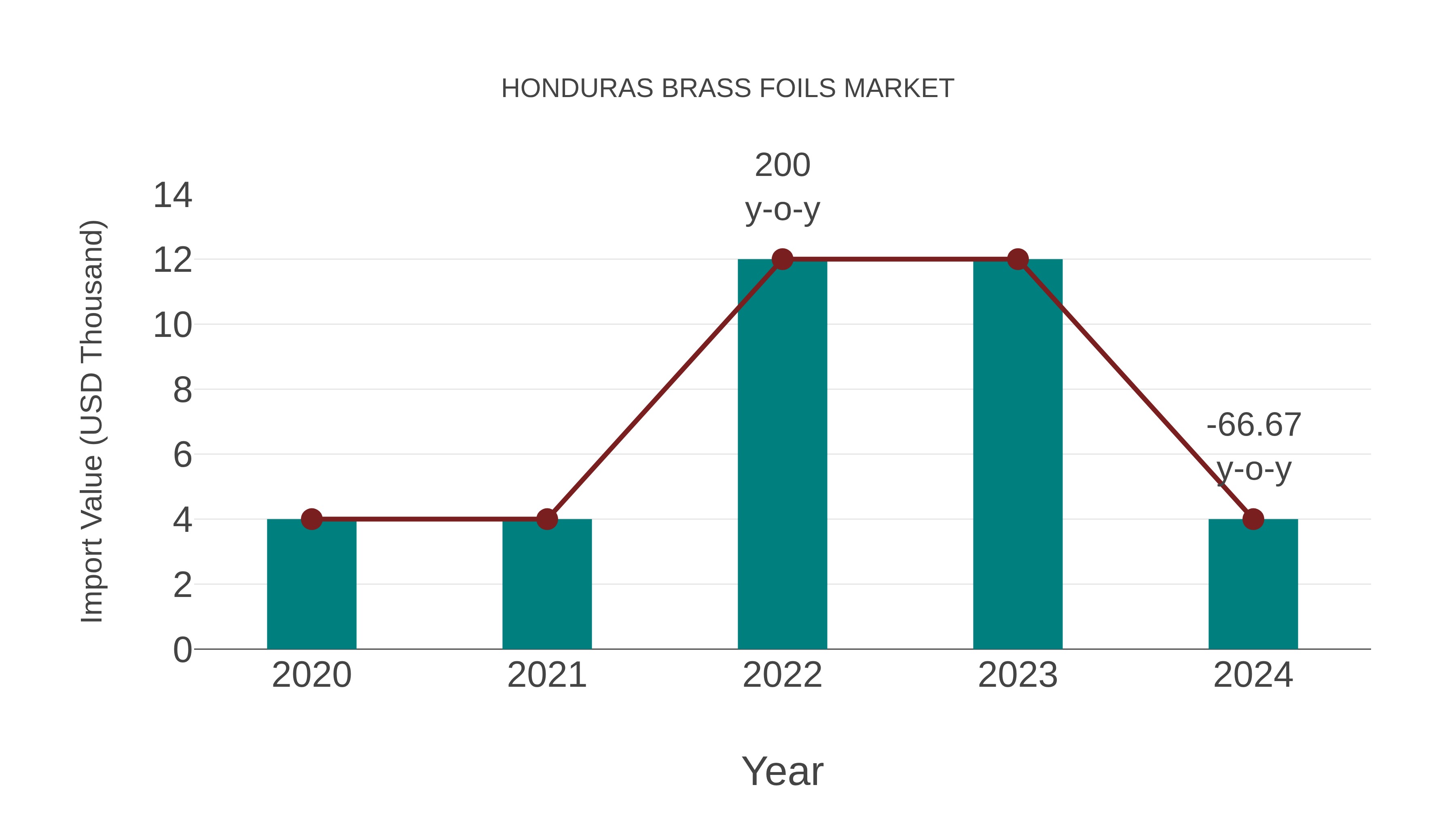 Honduras Brass Foils Market: Import Trend Analysis