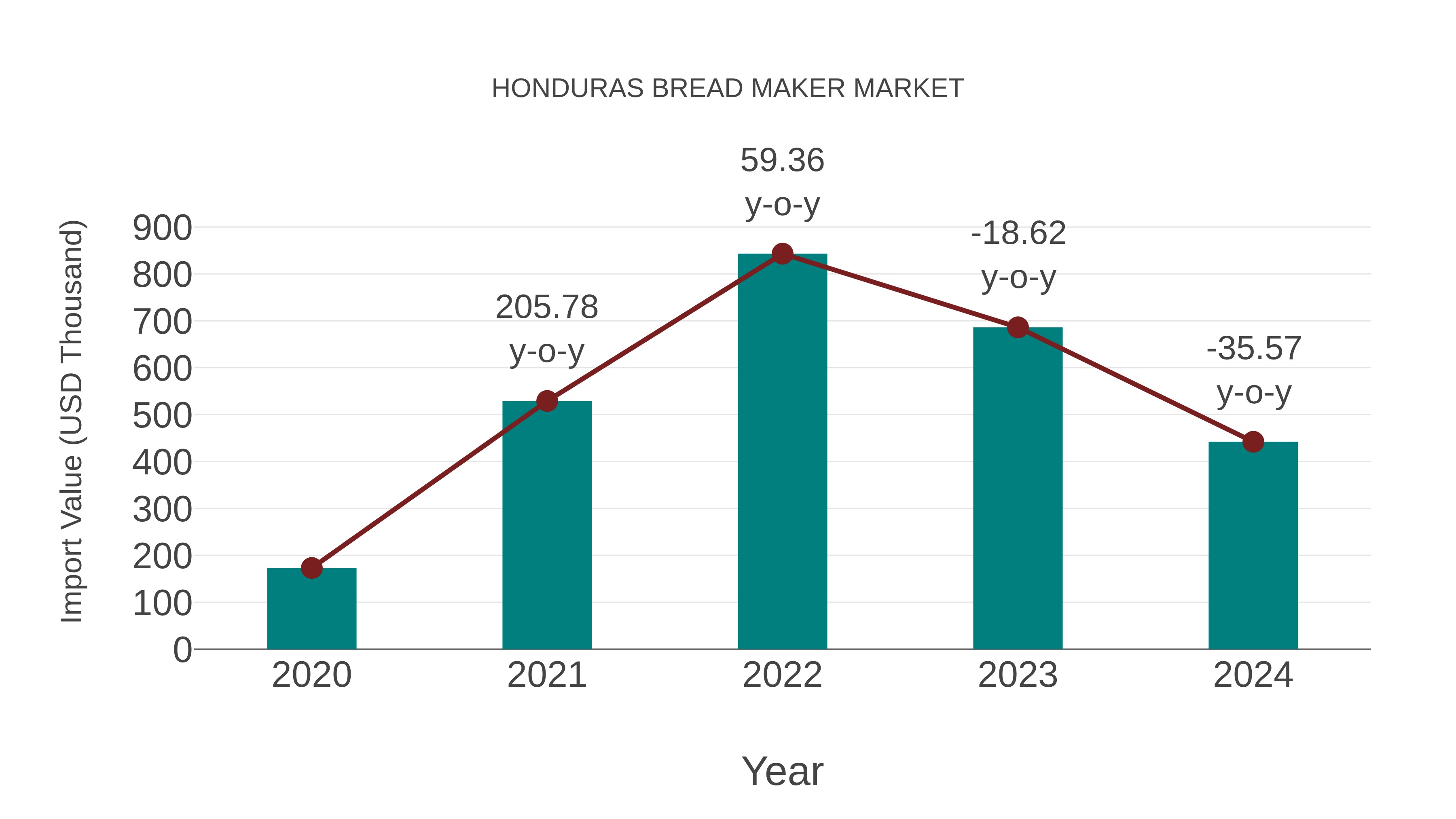  Honduras Bread Maker Market: Import Trend Analysis