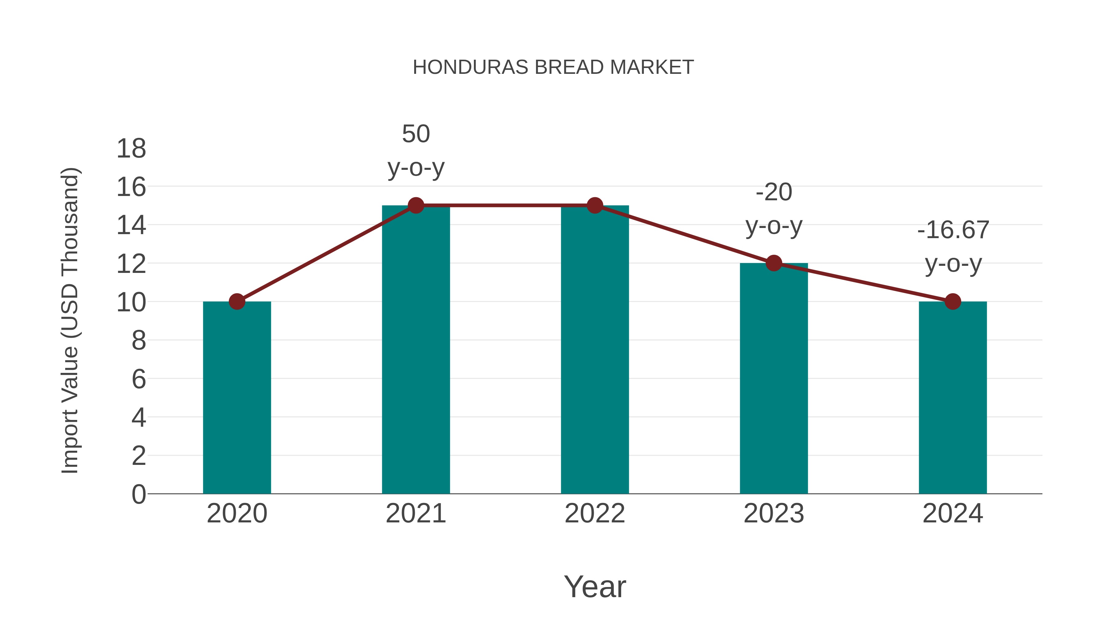 Honduras Bread Market: Import Trend Analysis