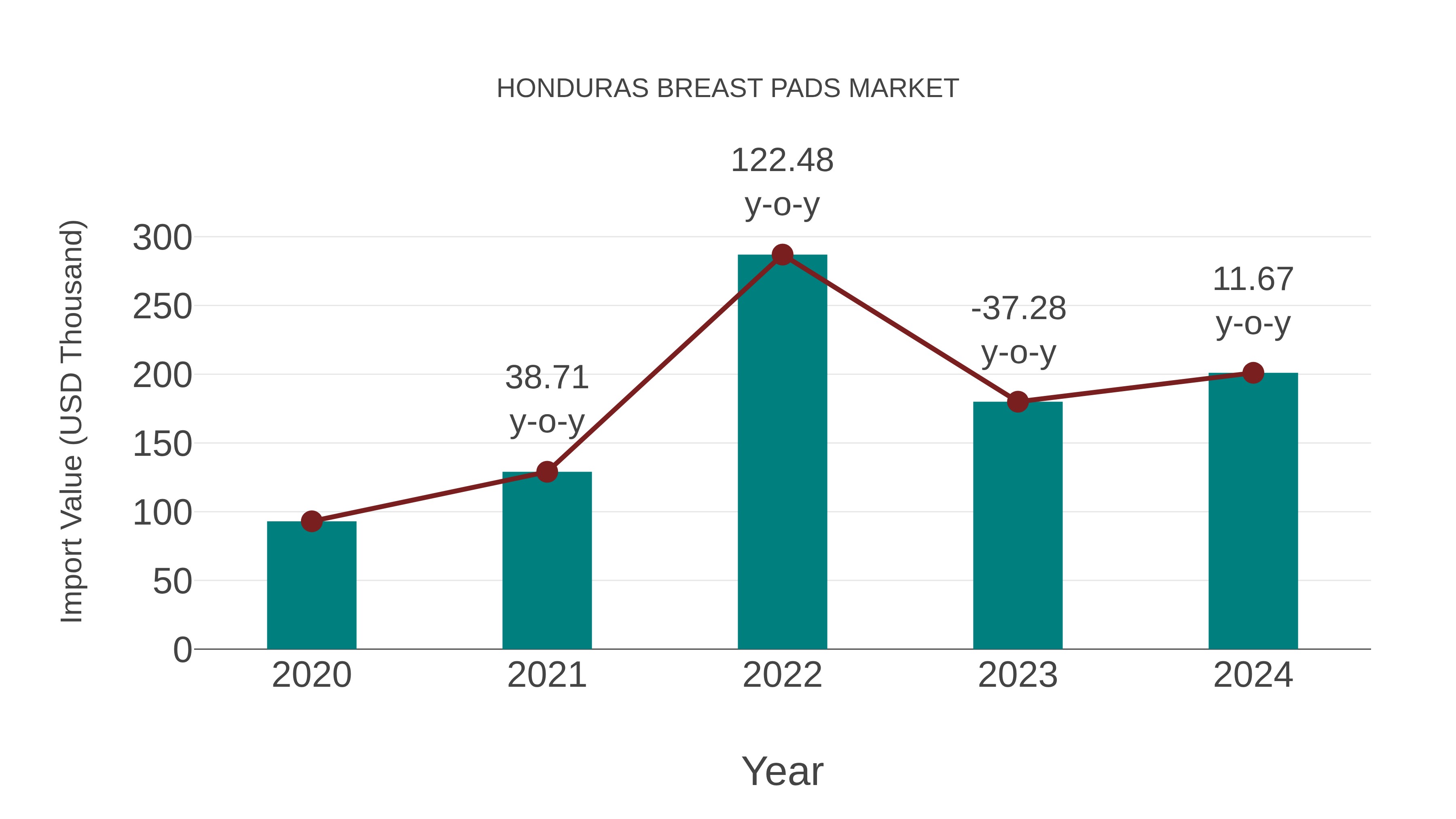  Honduras Breast Pads Market: Import Trend Analysis