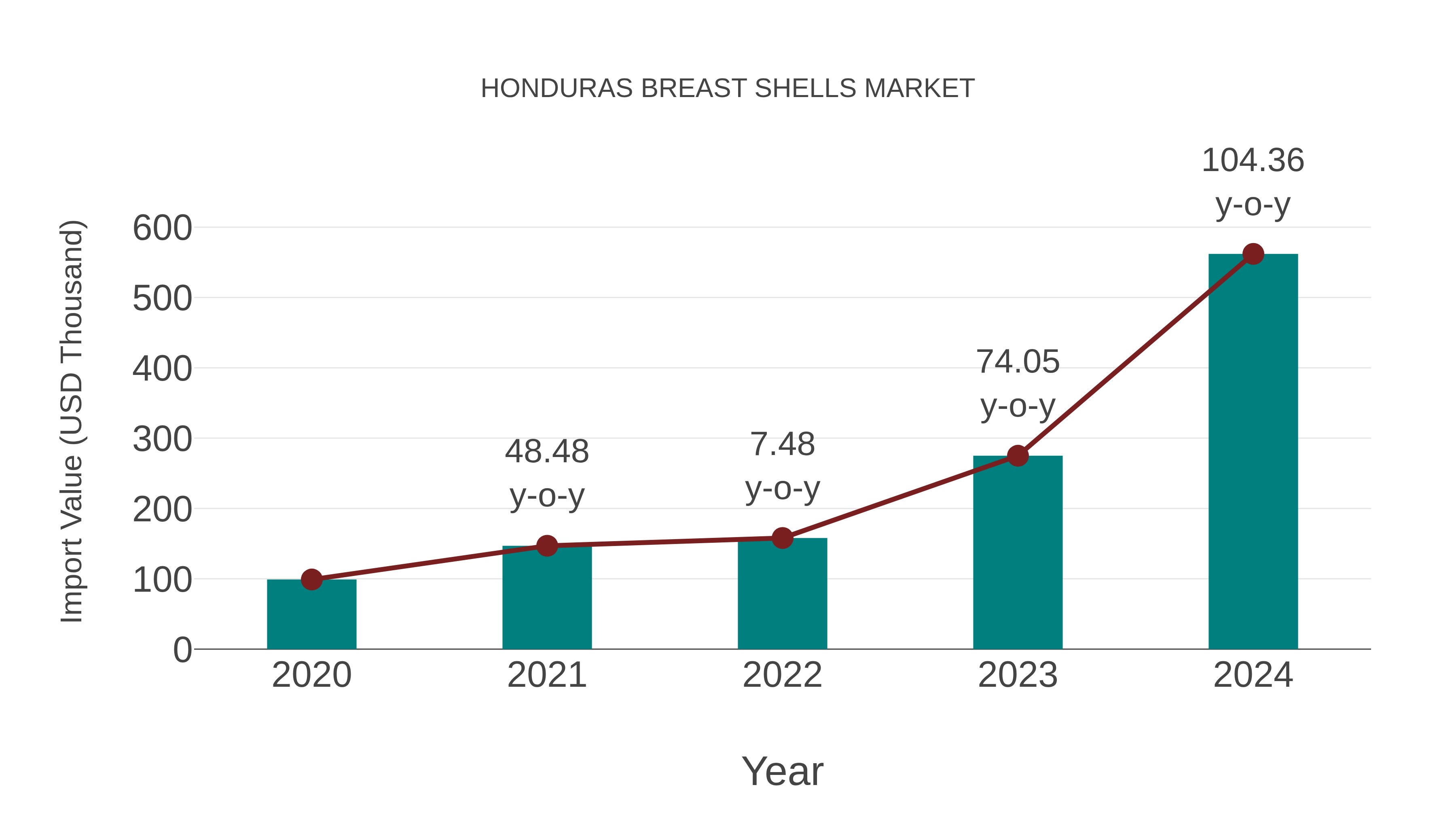  Honduras Breast Shells Market: Import Trend Analysis