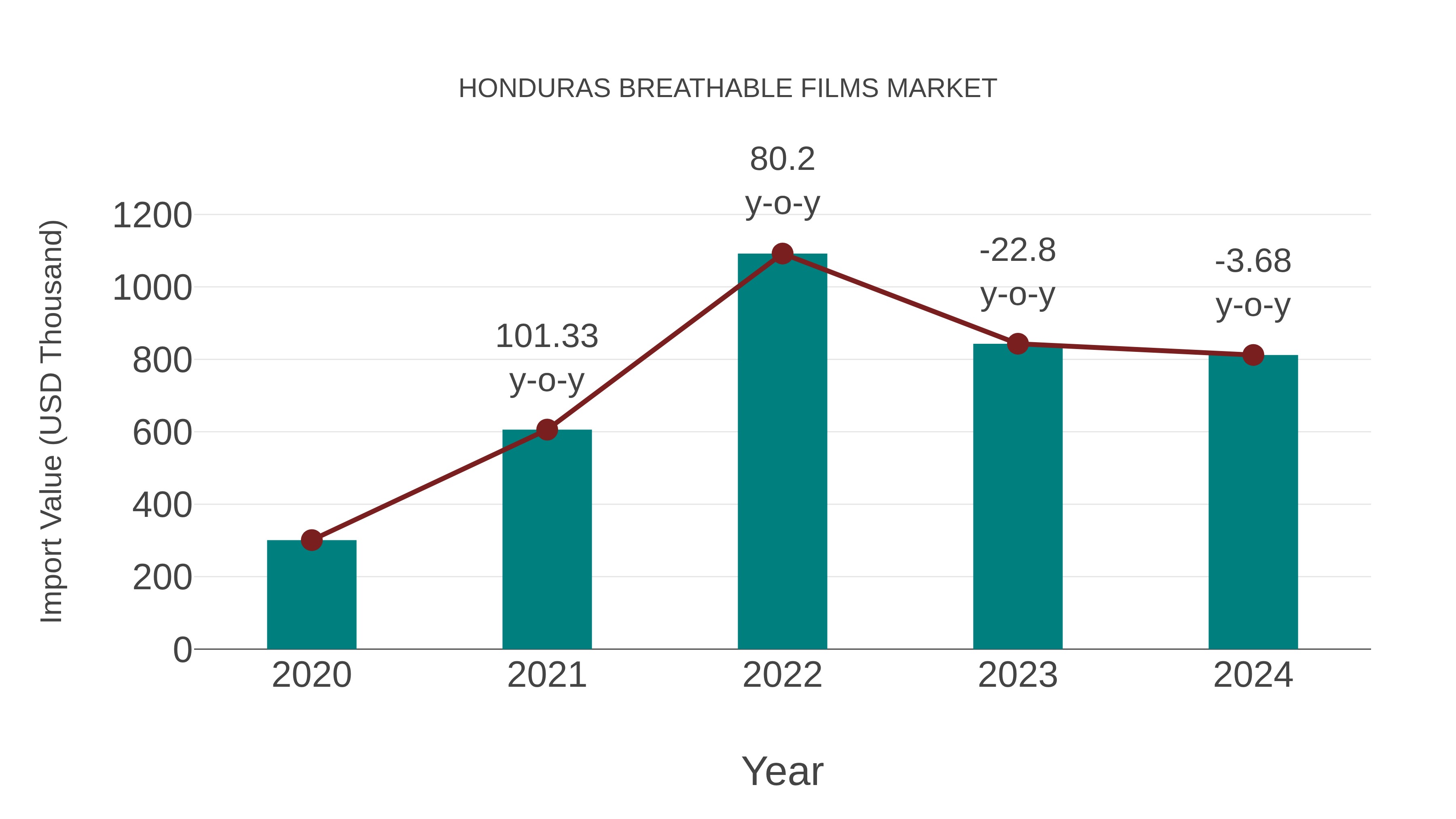  Honduras Breathable Films Market: Import Trend Analysis