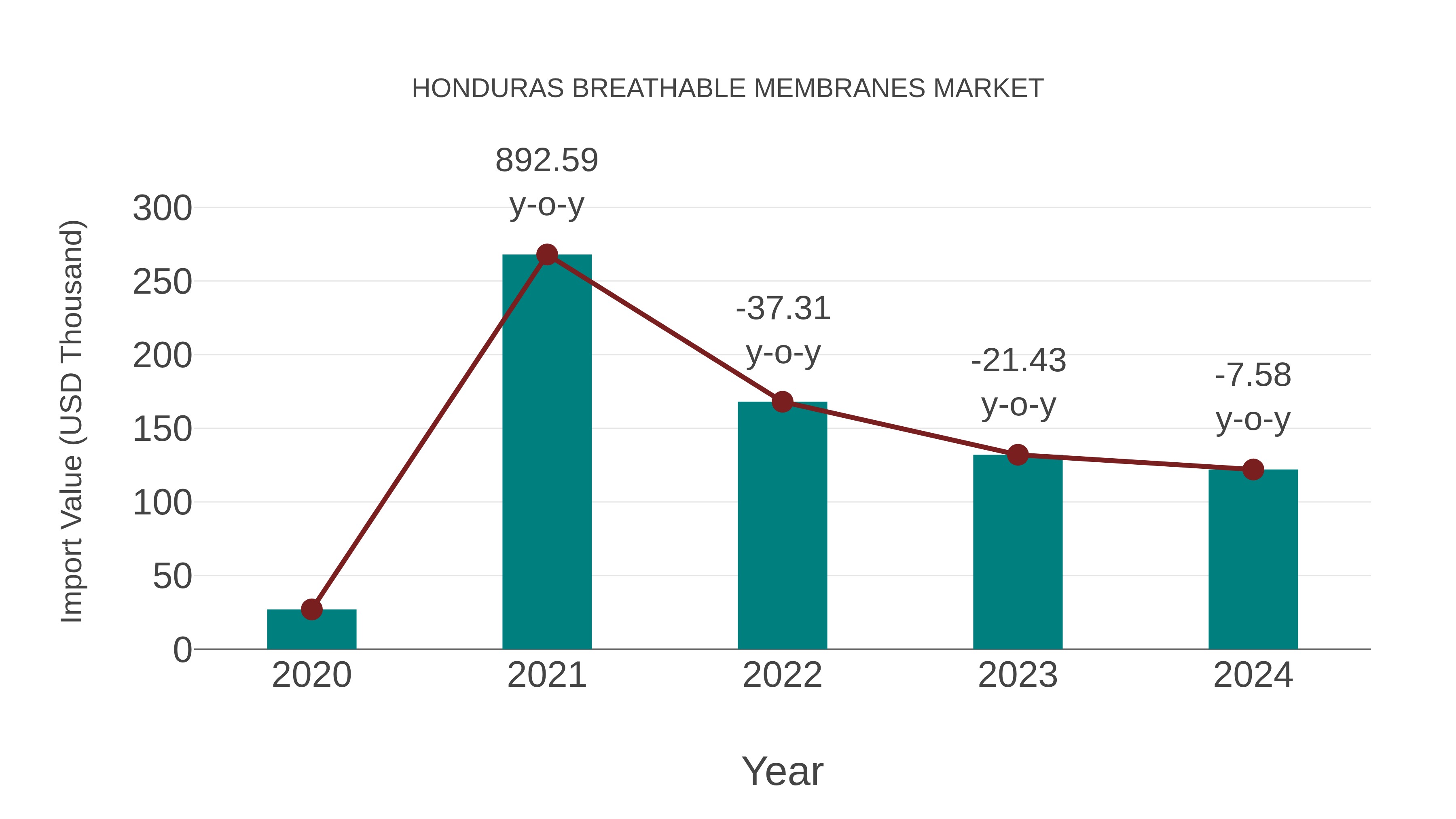 Honduras Breathable Membranes Market: Import Trend Analysis