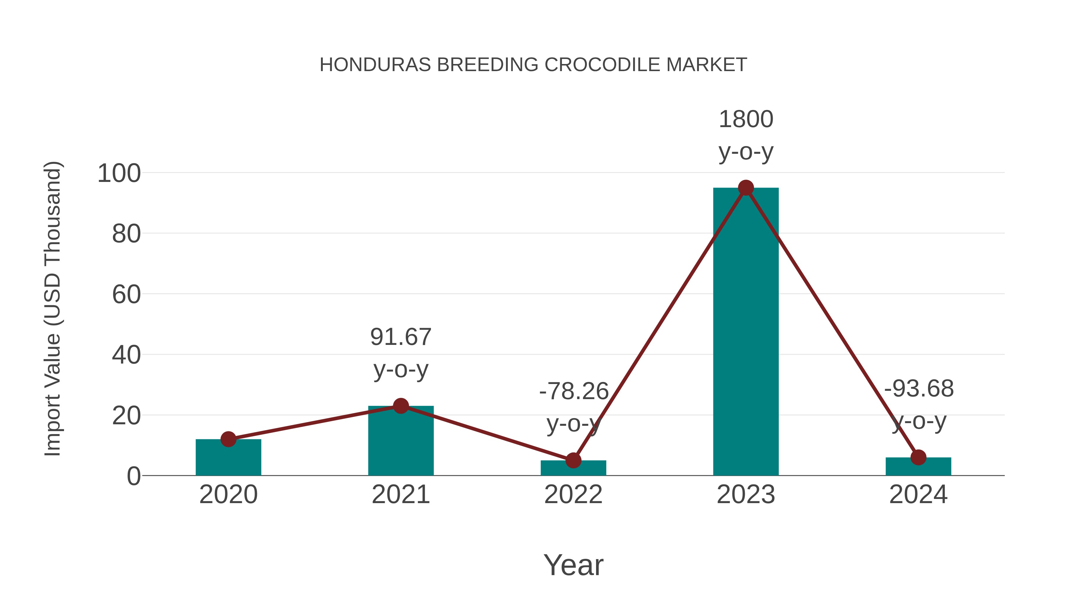  Honduras Breeding Crocodile Market: Import Trend Analysis