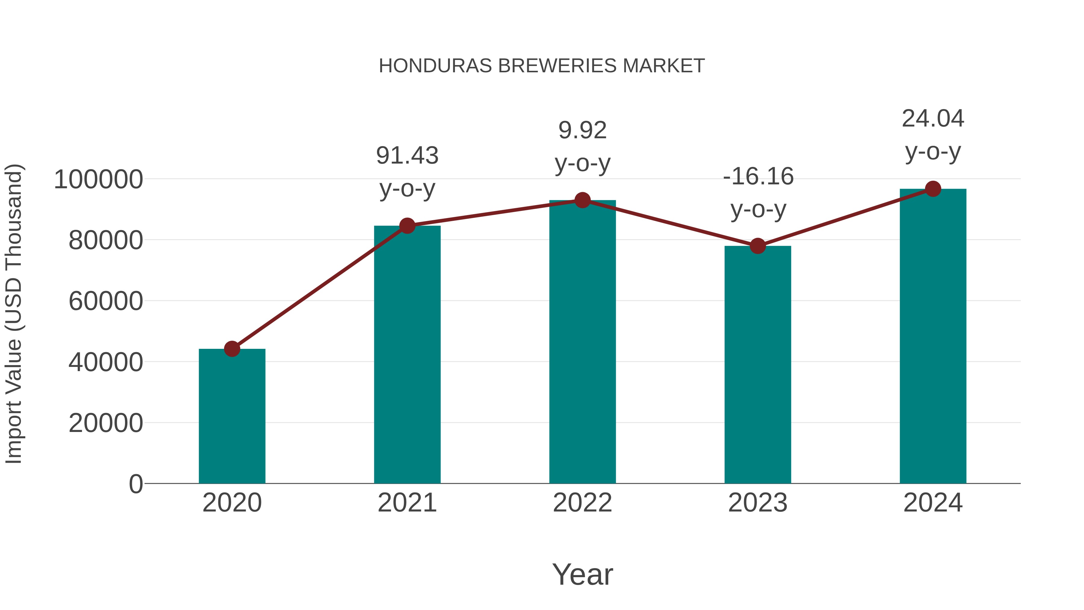  Honduras Breweries Market: Import Trend Analysis
