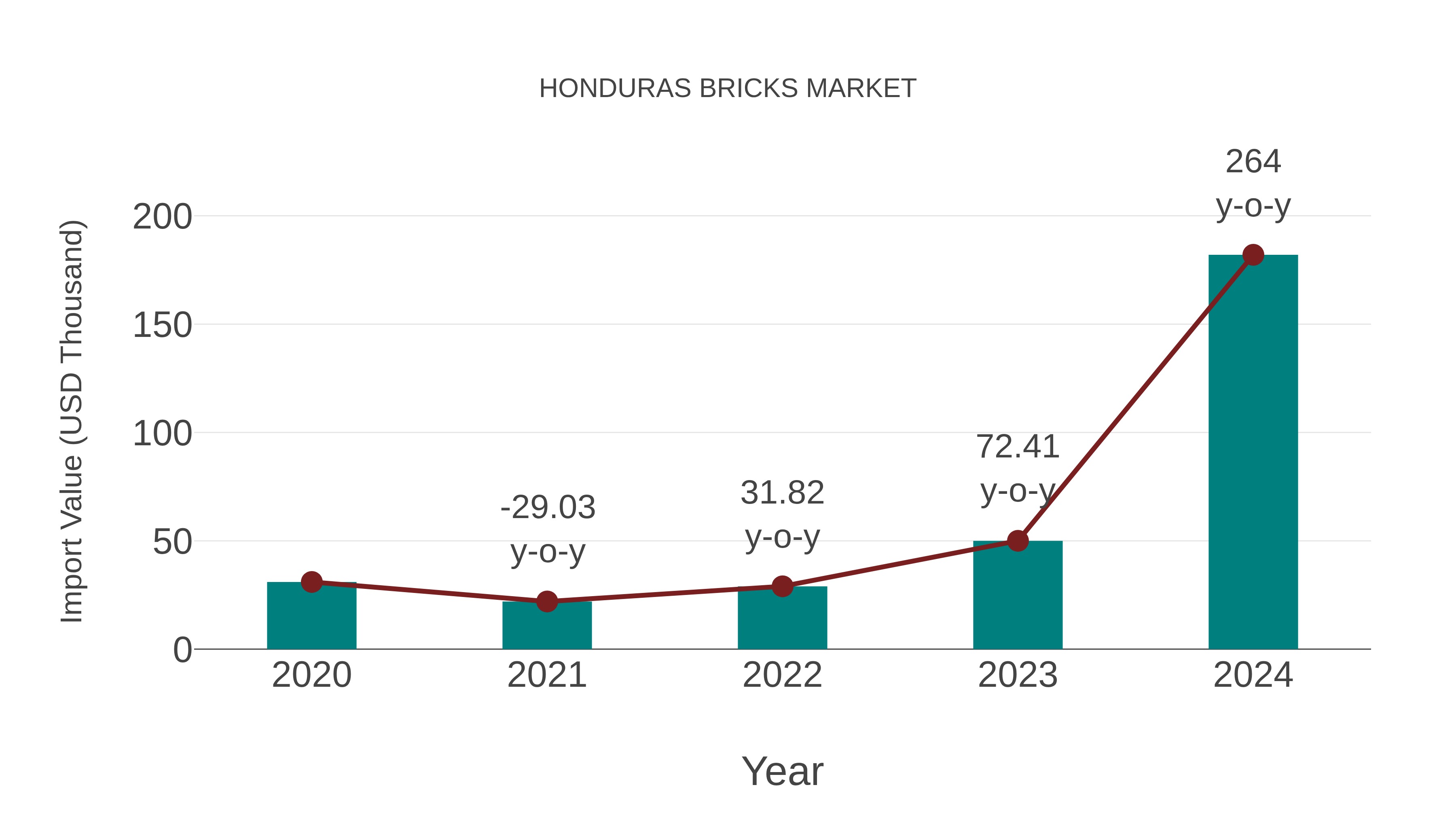  Honduras Bricks Market: Import Trend Analysis