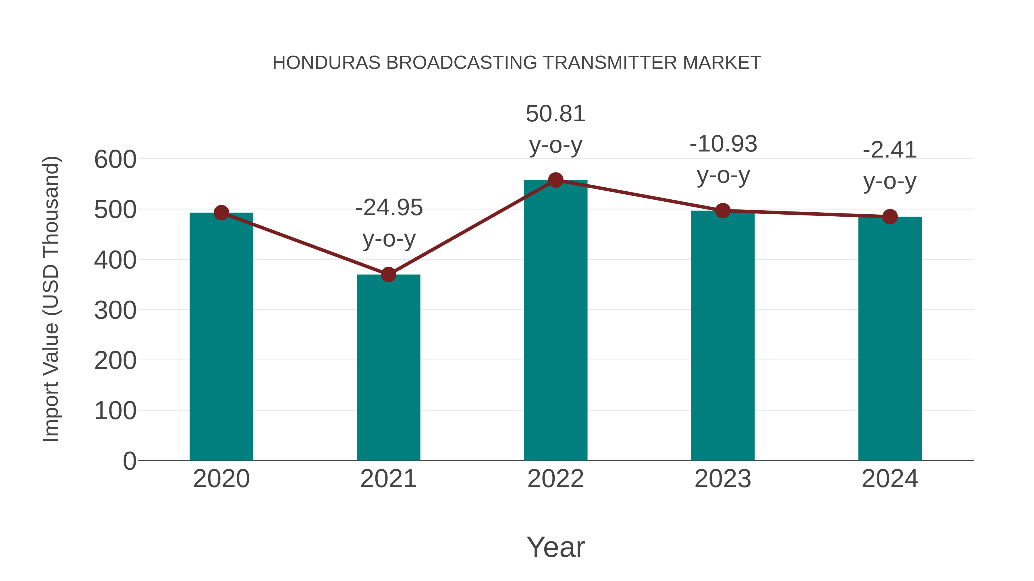  Honduras Broadcasting Transmitter Market: Import Trend Analysis