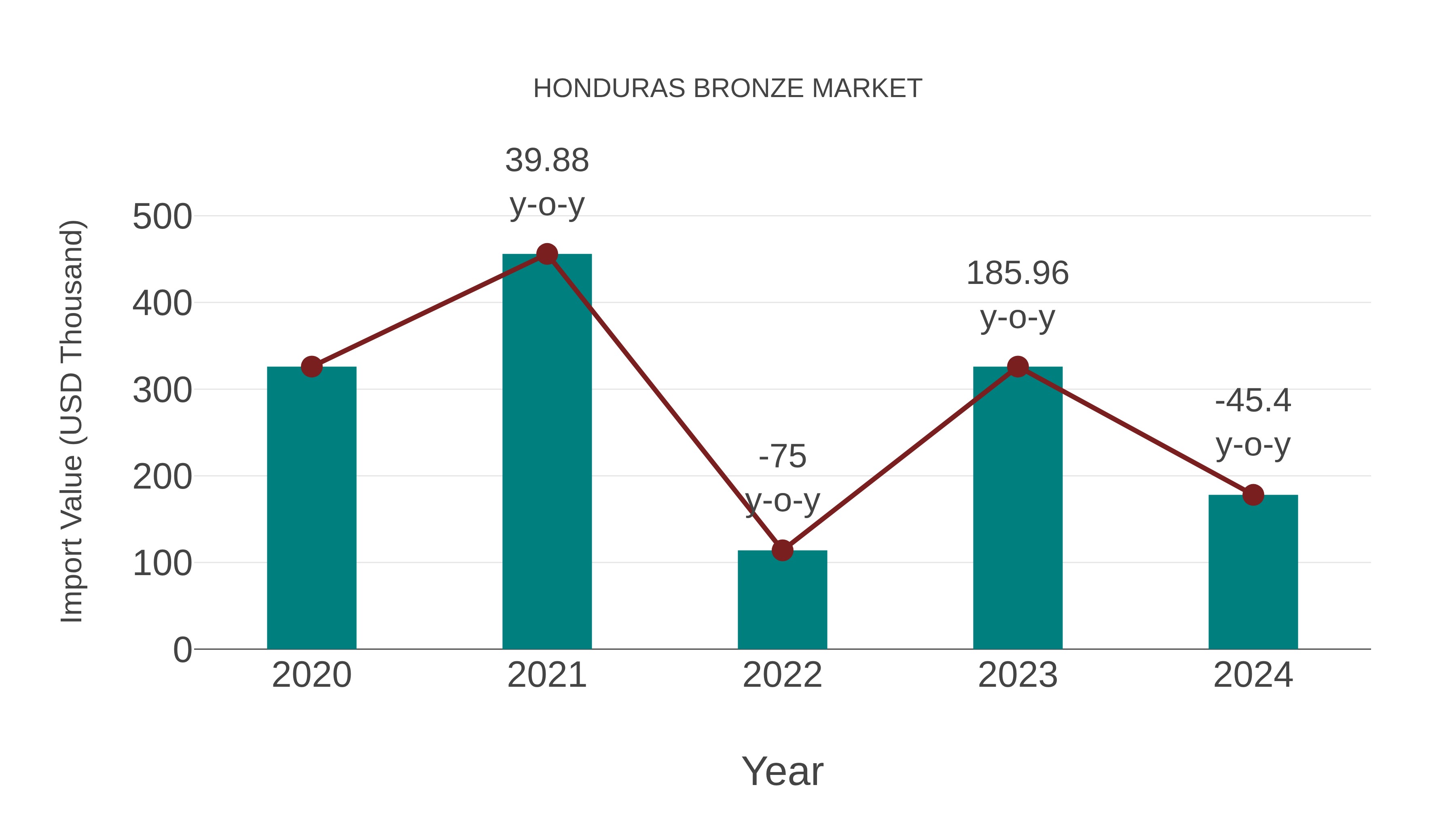  Honduras Bronze Market: Import Trend Analysis