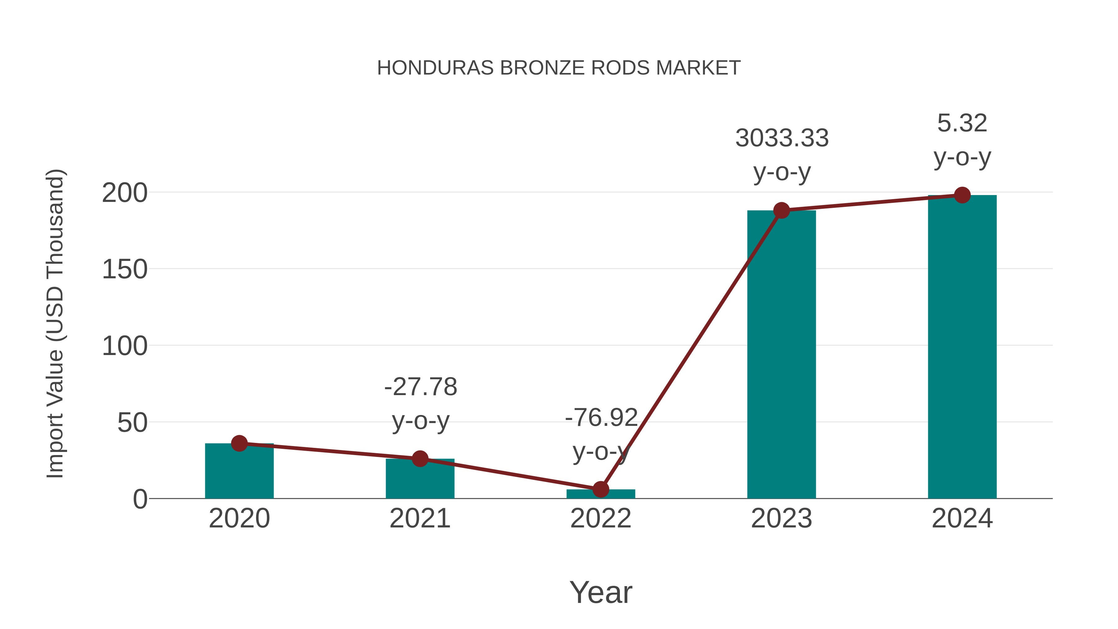 Honduras Bronze Rods Market: Import Trend Analysis