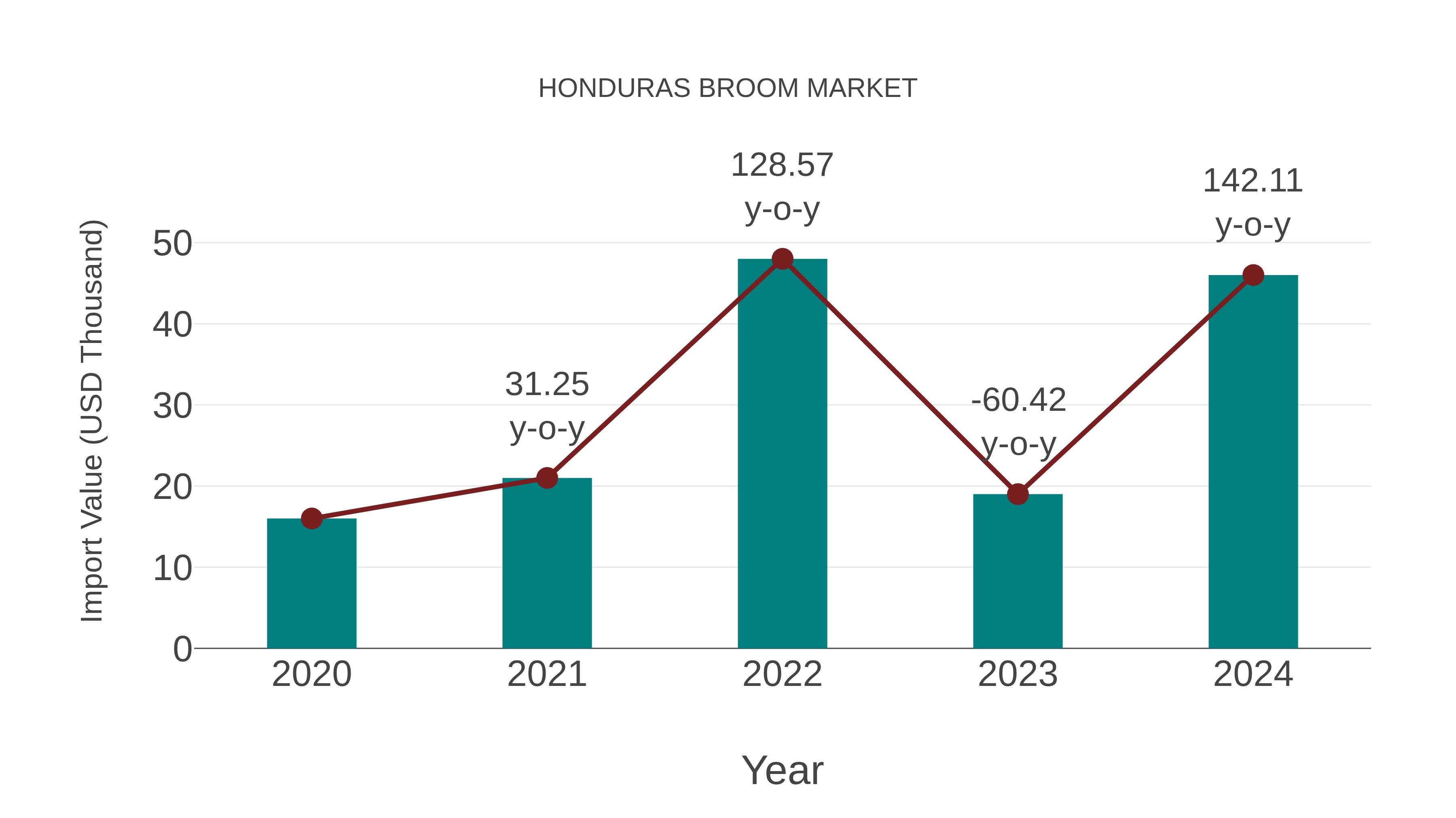 Honduras Broom Market: Import Trend Analysis