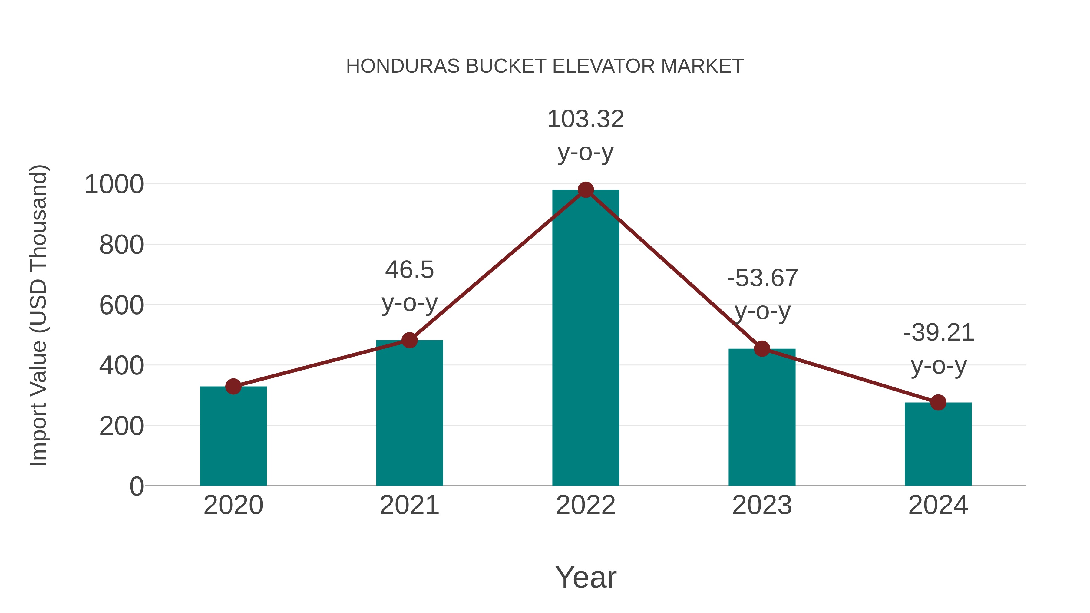  Honduras Bucket Elevator Market: Import Trend Analysis