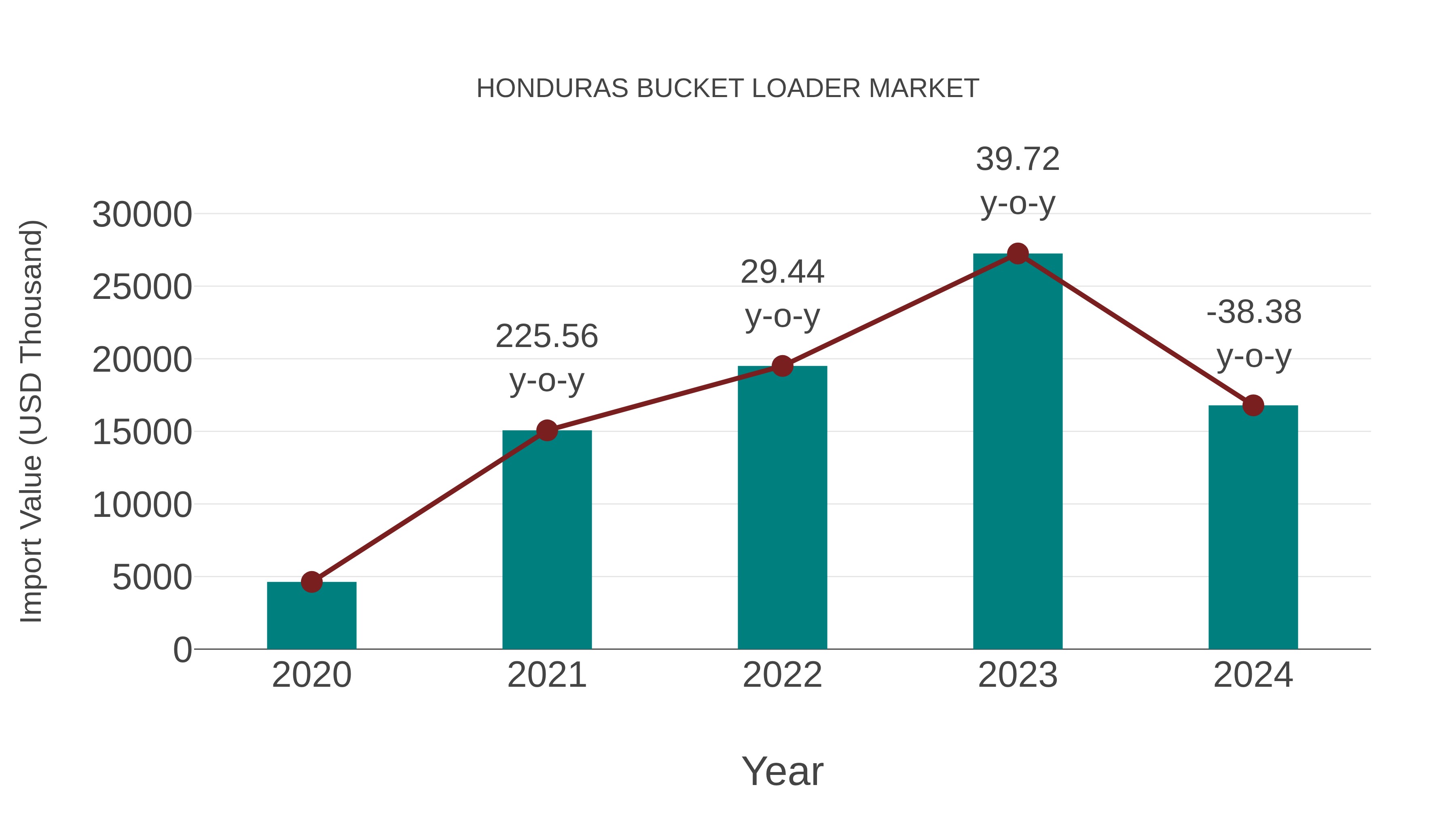  Honduras Bucket Loader Market: Import Trend Analysis