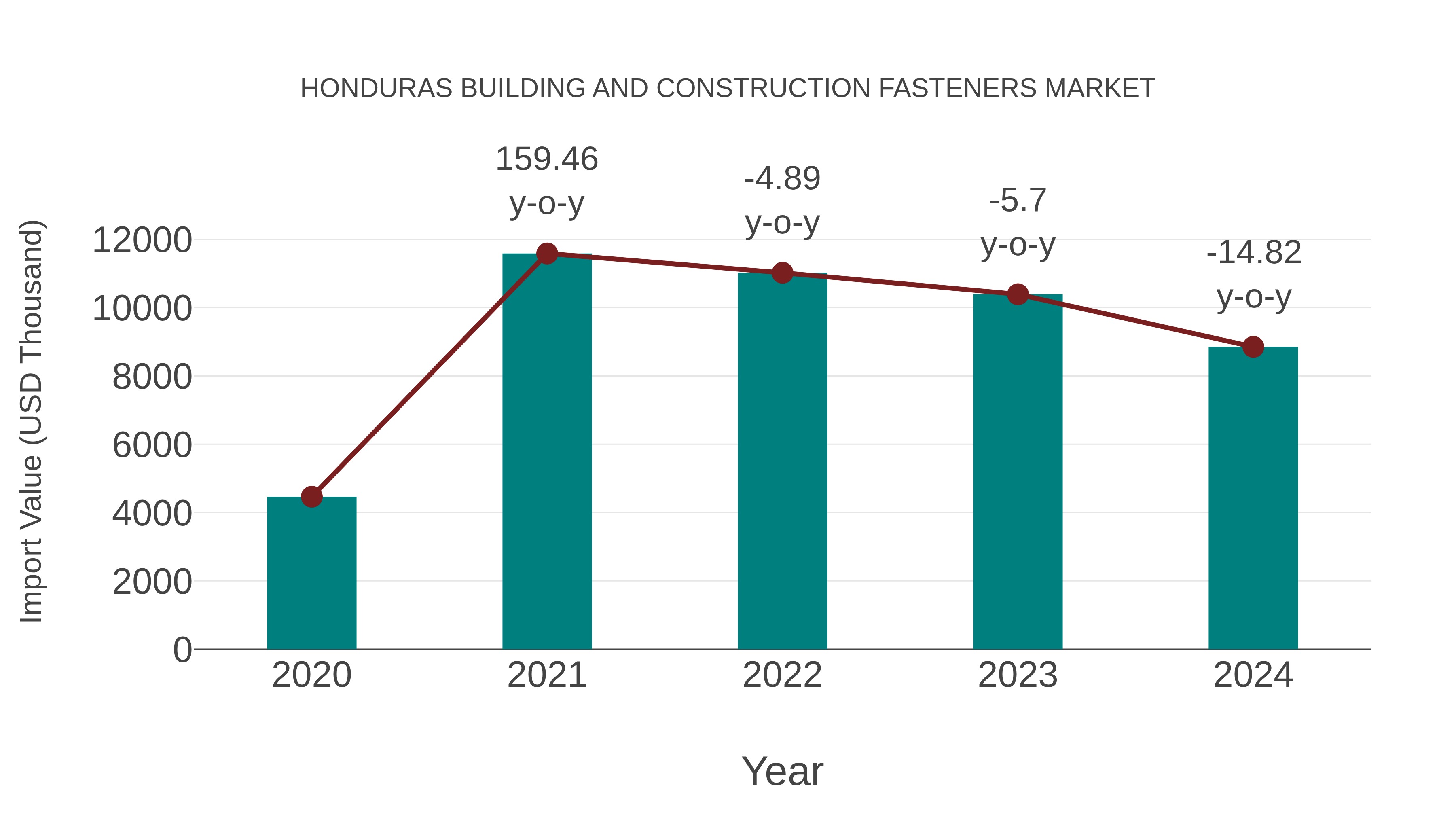  Honduras Building and Construction Fasteners Market: Import Trend Analysis
