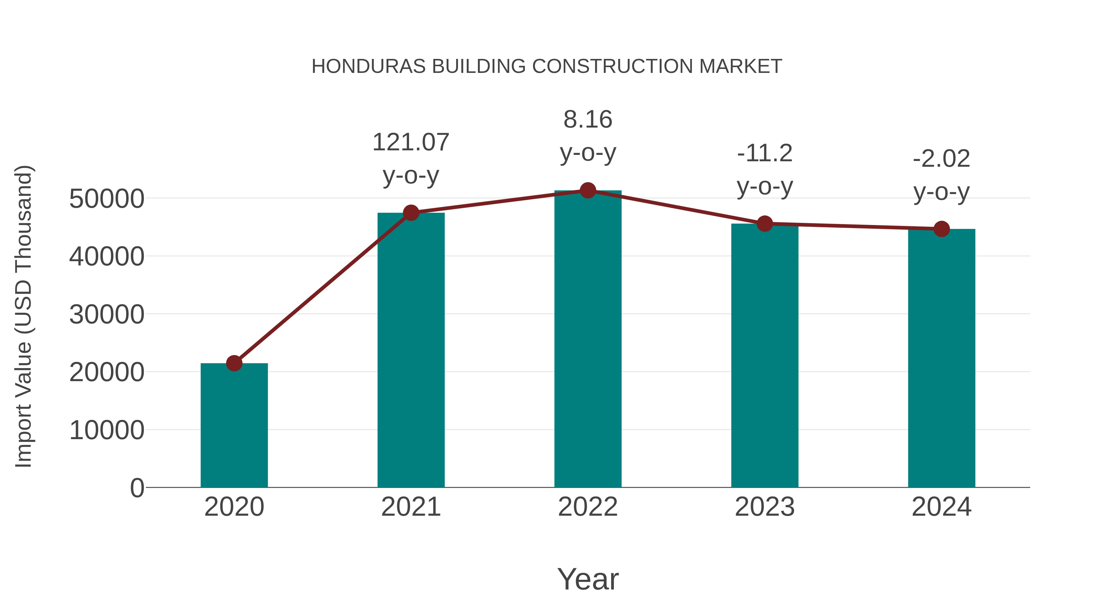 Honduras Building Construction Market: Import Trend Analysis