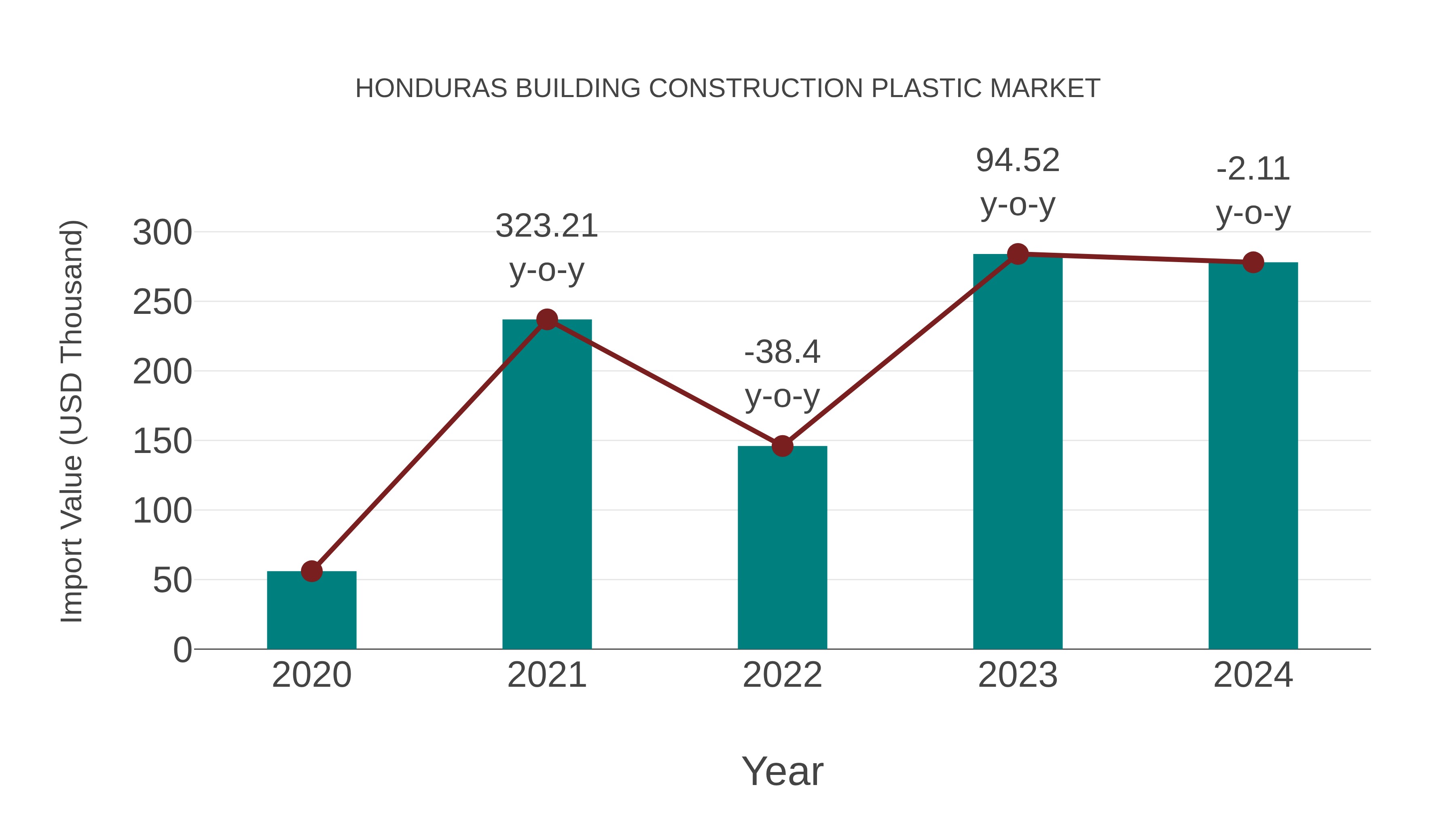  Honduras Building Construction Plastic Market: Import Trend Analysis