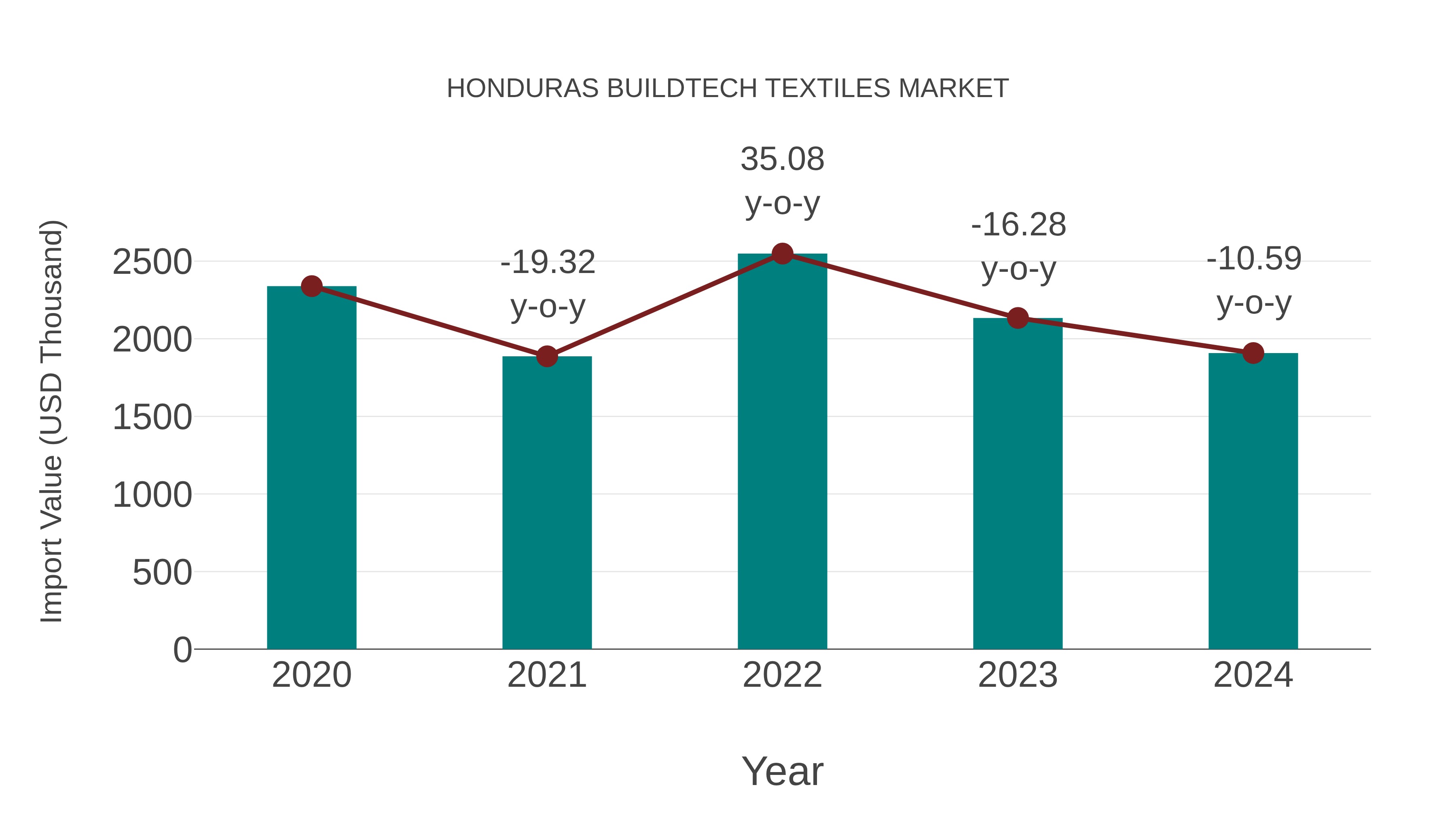 Honduras Buildtech Textiles Market: Import Trend Analysis