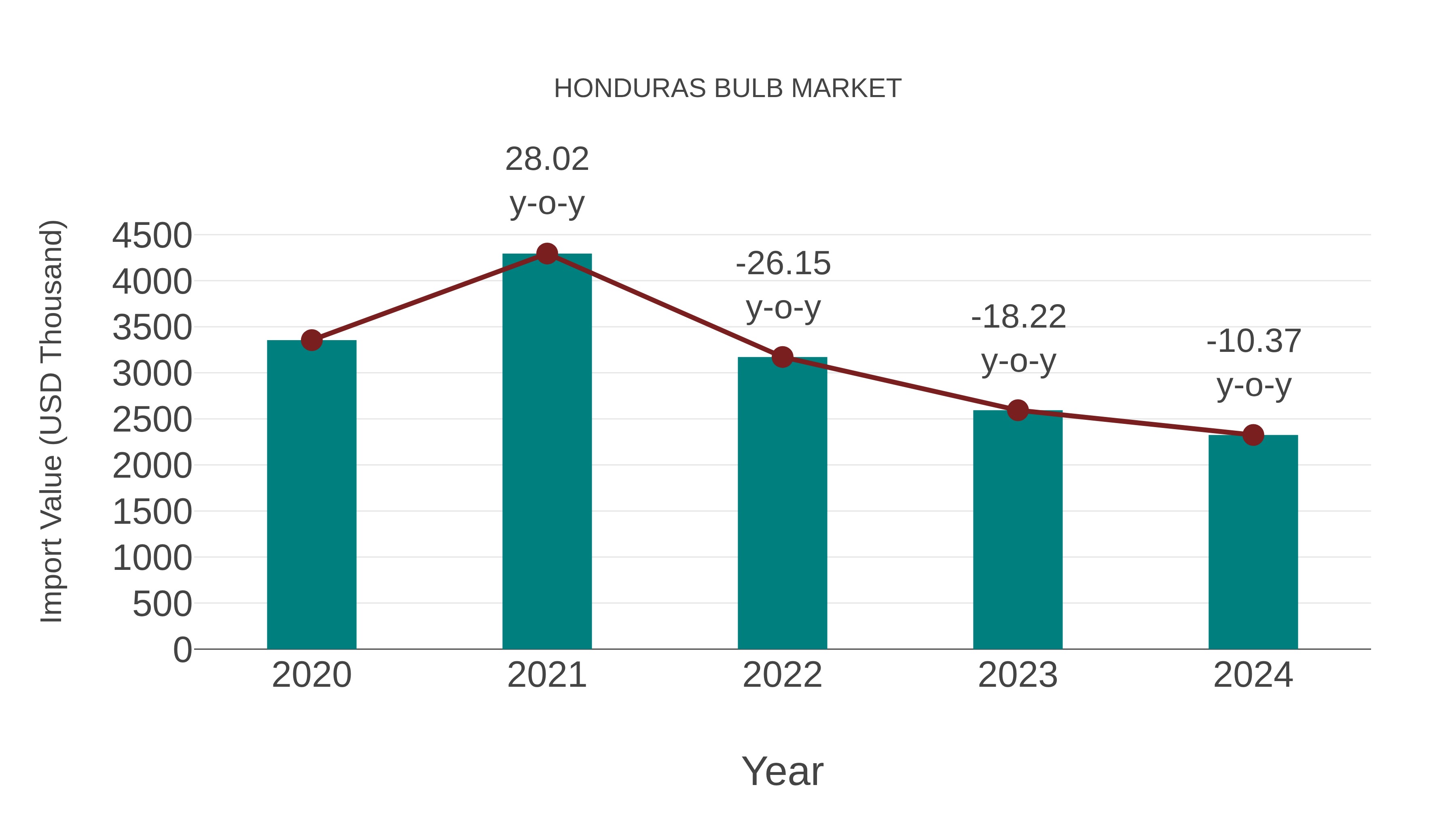  Honduras Bulb Market: Import Trend Analysis