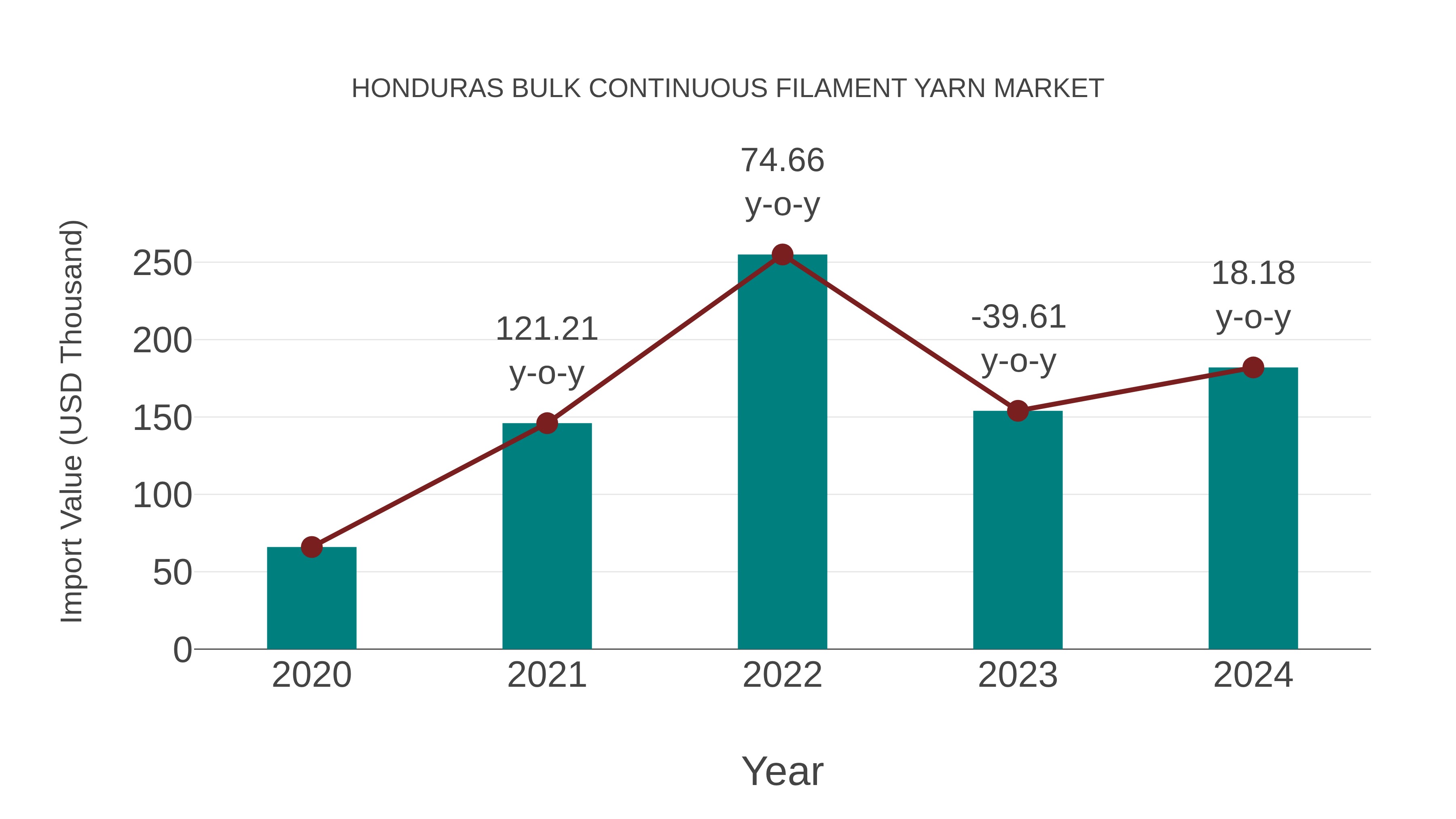  Honduras Bulk Continuous Filament Yarn Market: Import Trend Analysis