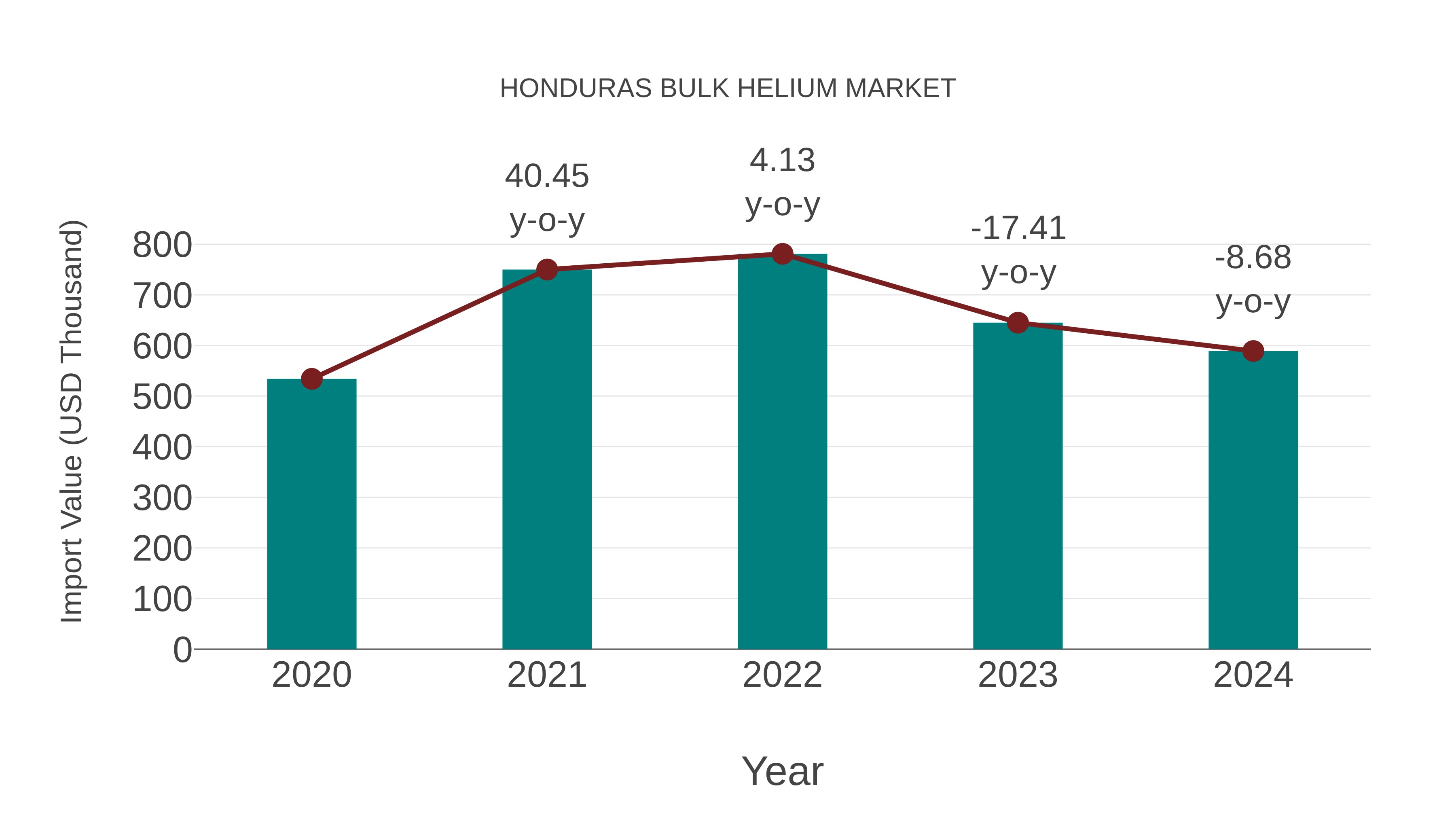  Honduras Bulk Helium Market: Import Trend Analysis