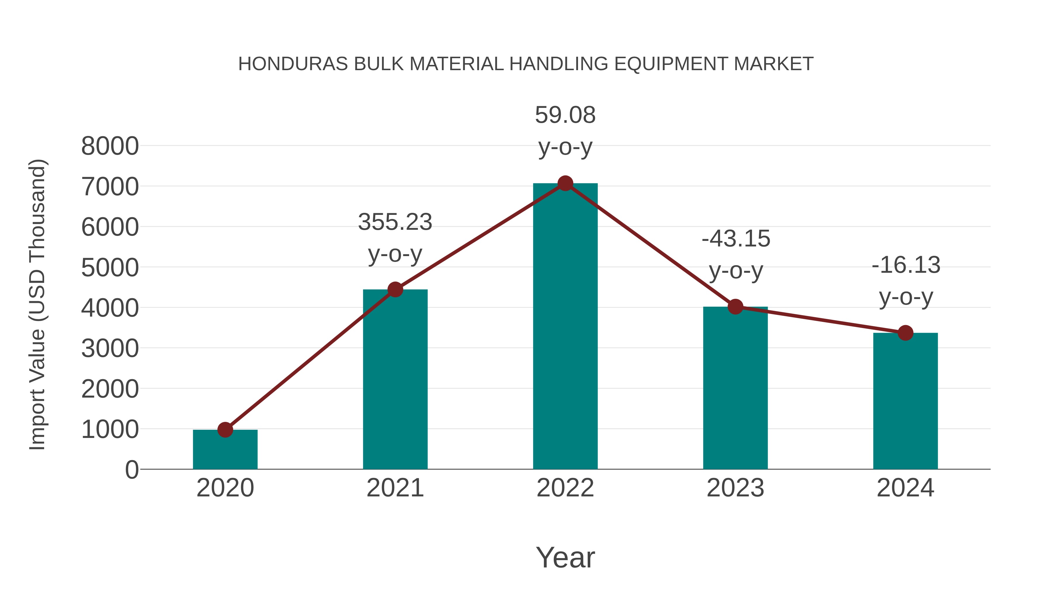  Honduras Bulk Material Handling Equipment Market: Import Trend Analysis