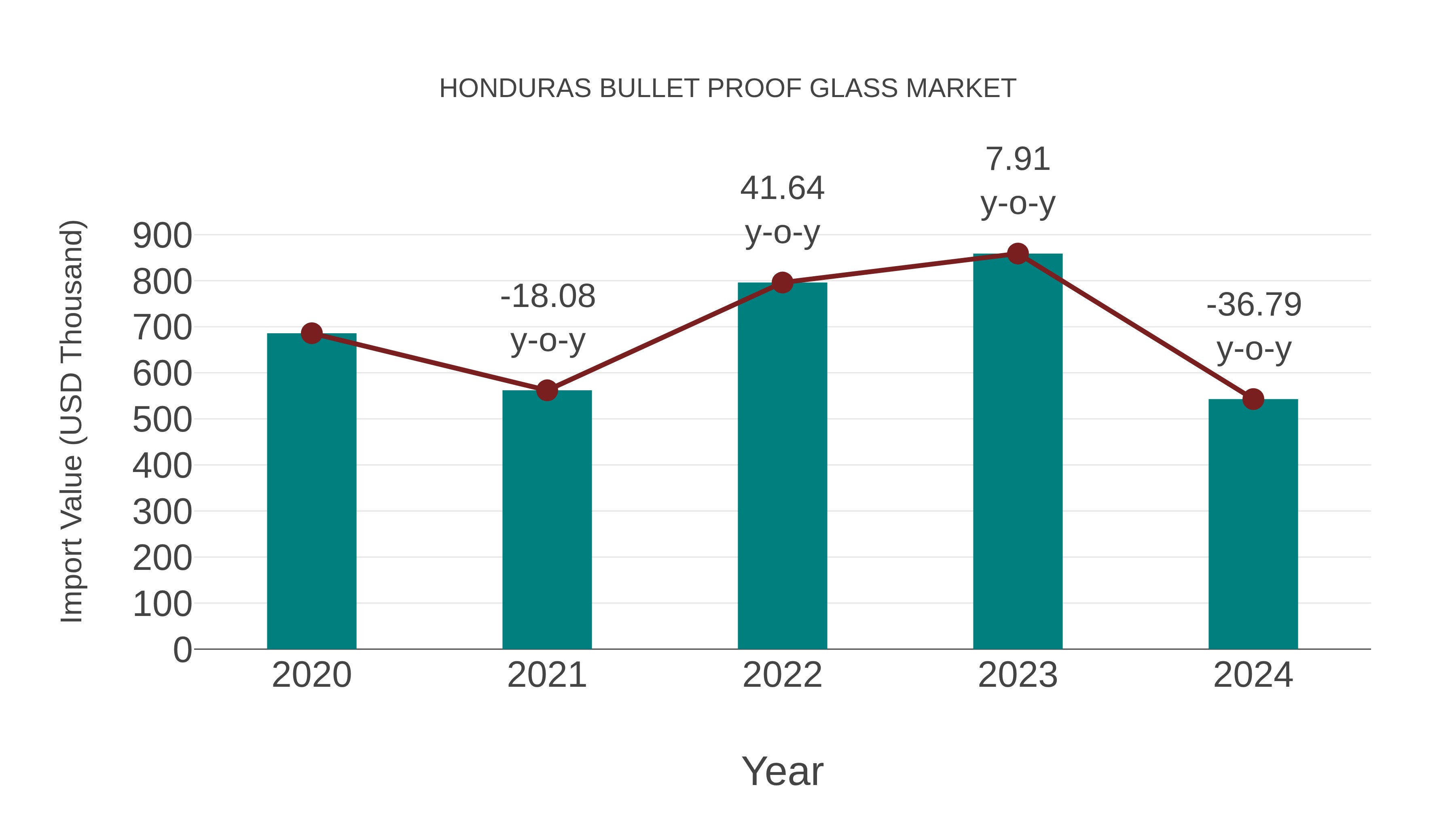  Honduras Bullet Proof Glass Market: Import Trend Analysis