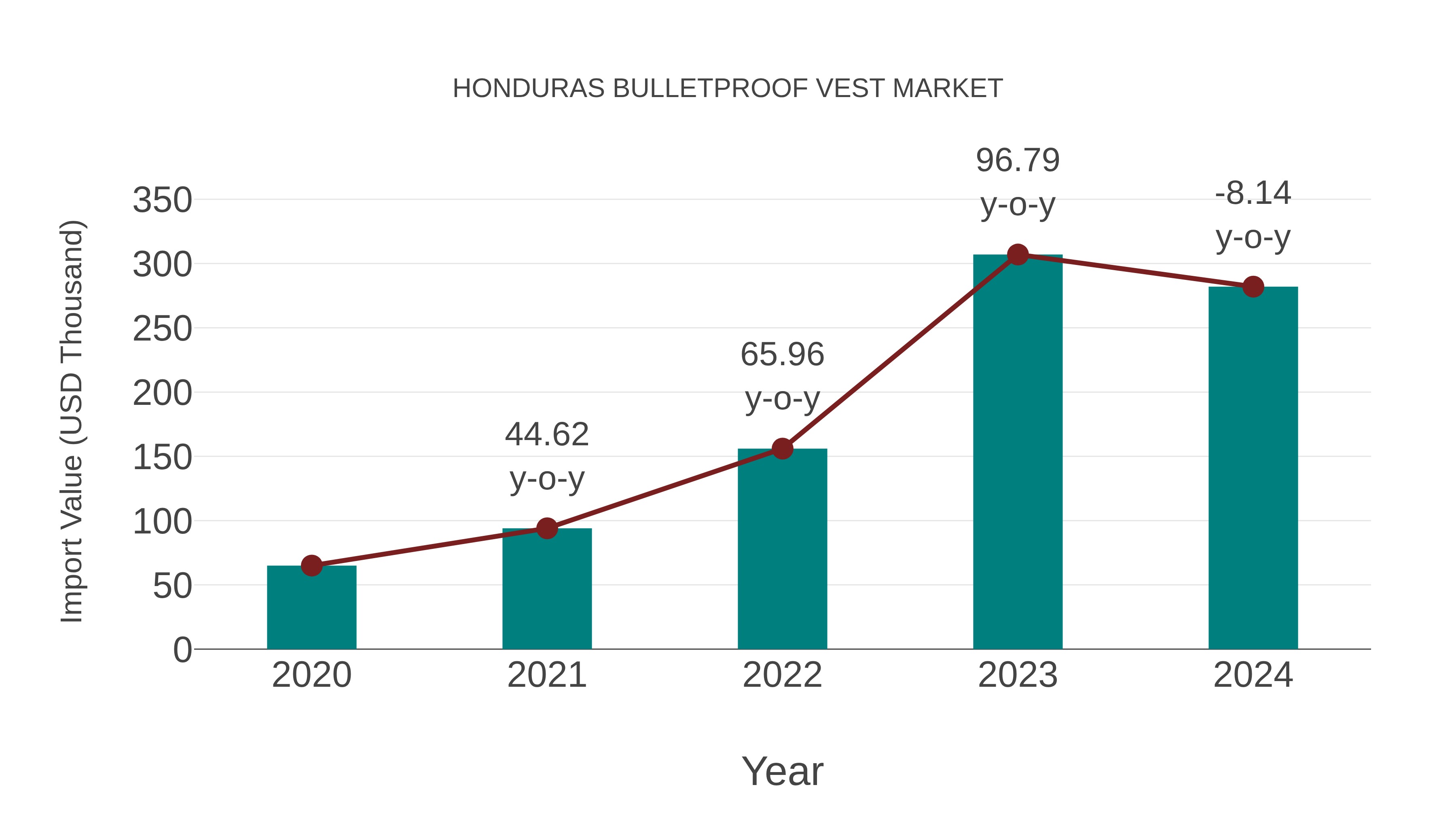  Honduras Bulletproof Vest Market: Import Trend Analysis