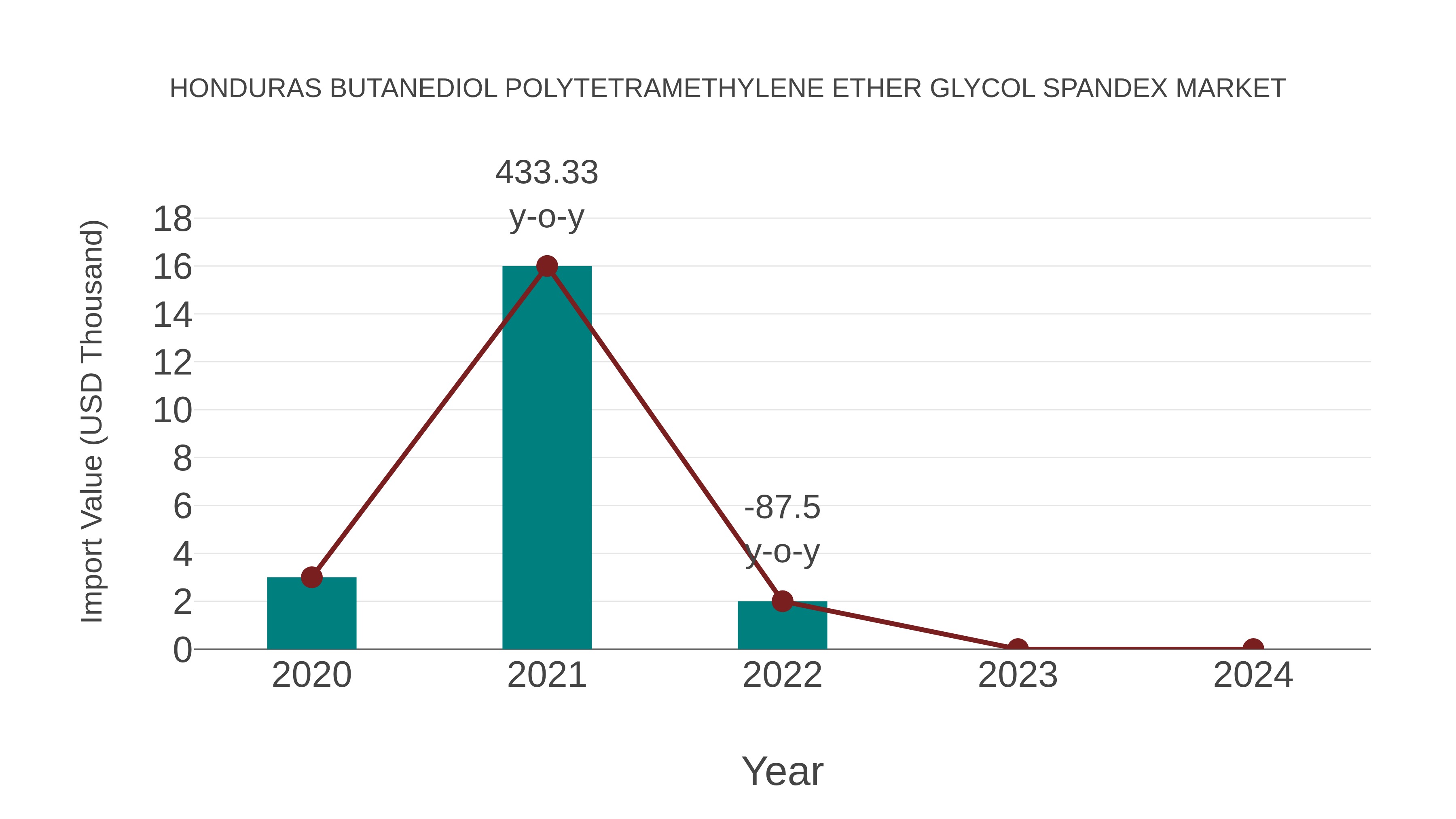  Honduras Butanediol Polytetramethylene Ether Glycol Spandex Market: Import Trend Analysis