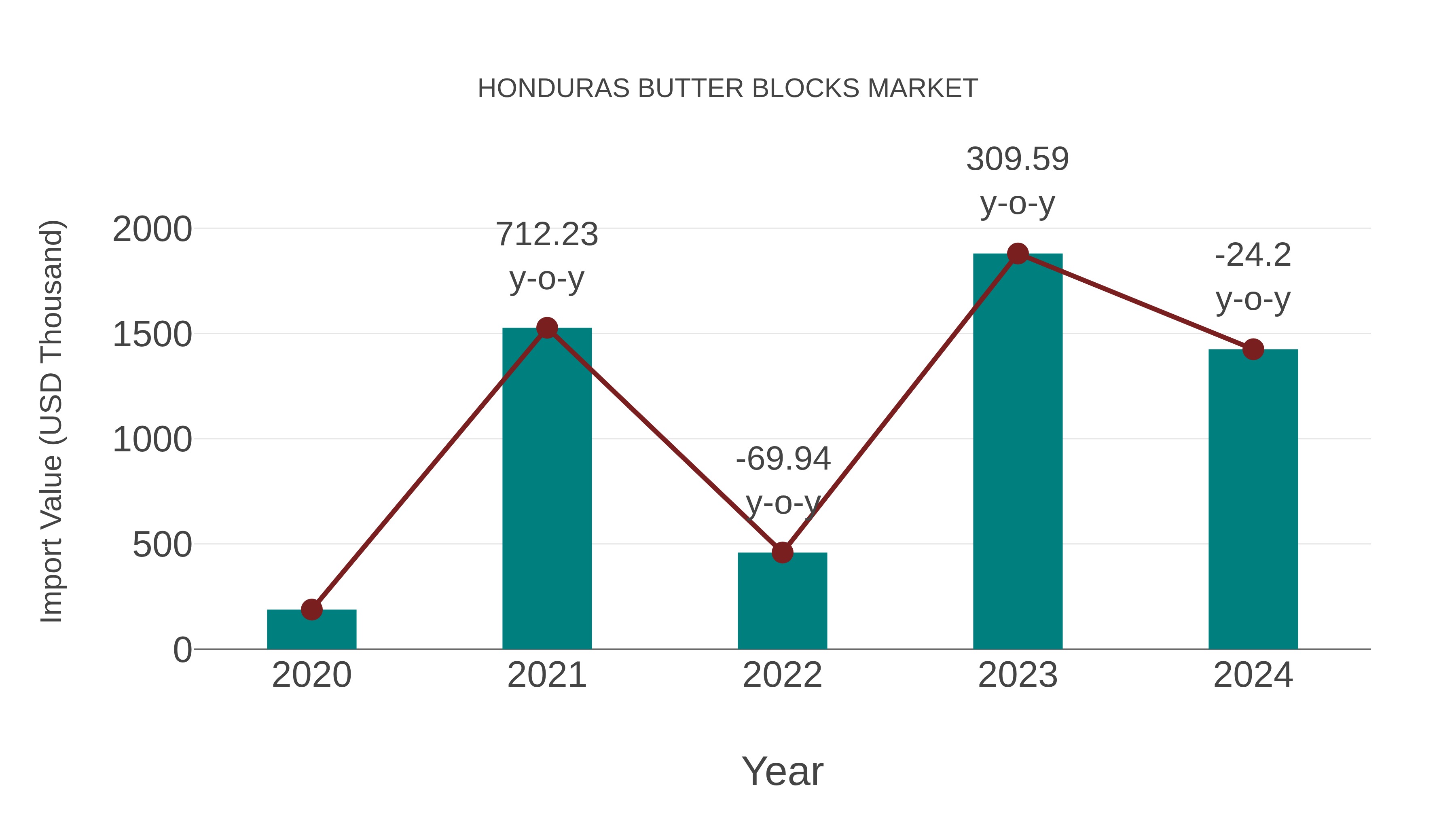 Honduras Butter Blocks Market: Import Trend Analysis