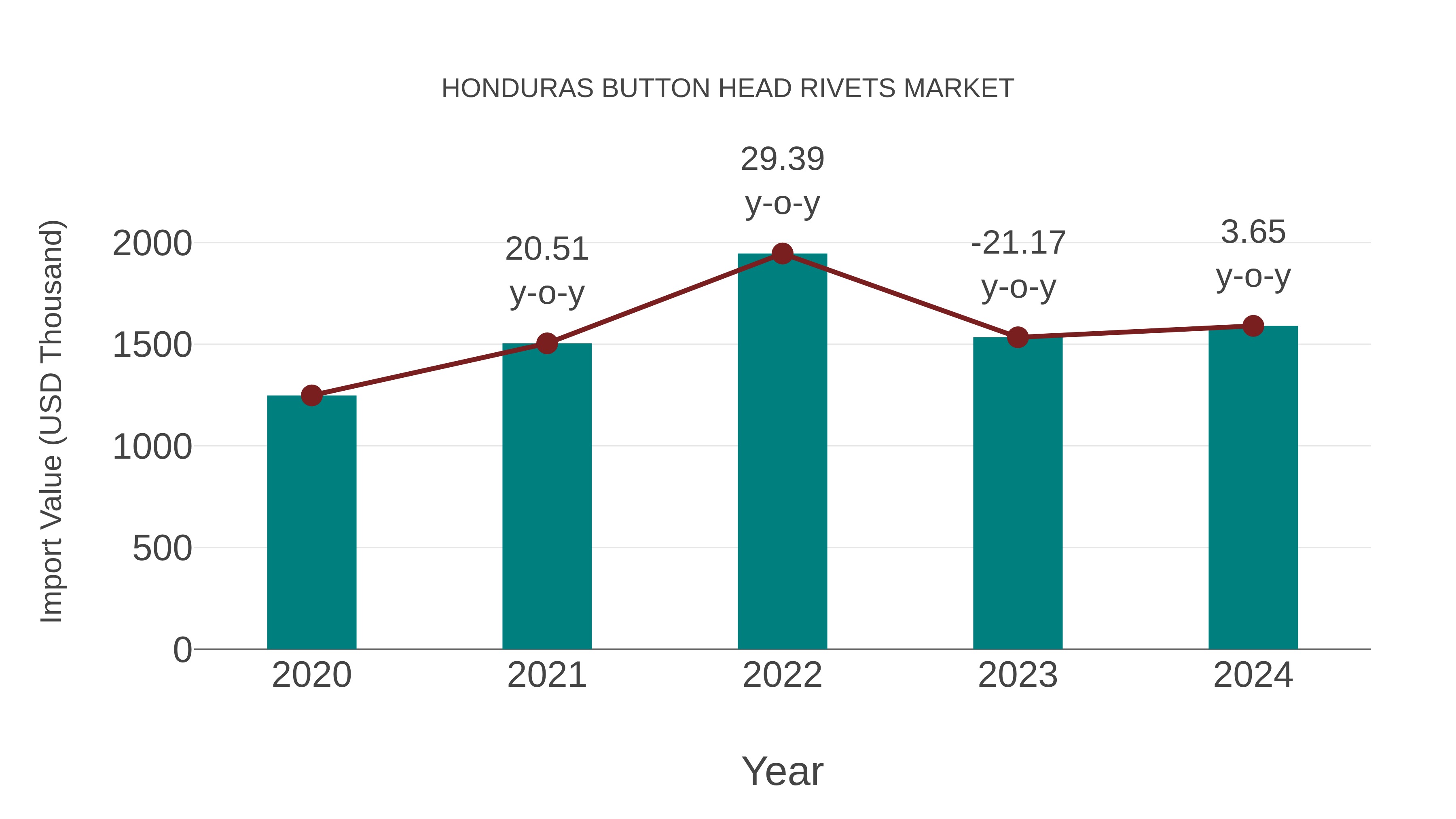 Honduras Button Head Rivets Market: Import Trend Analysis