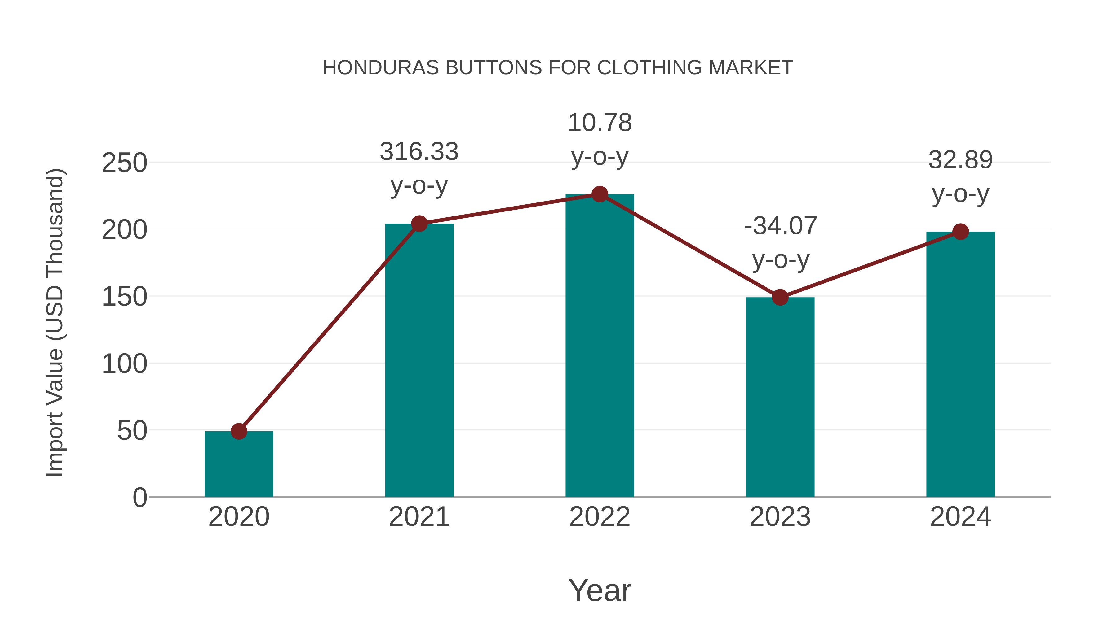  Honduras Buttons for Clothing Market: Import Trend Analysis